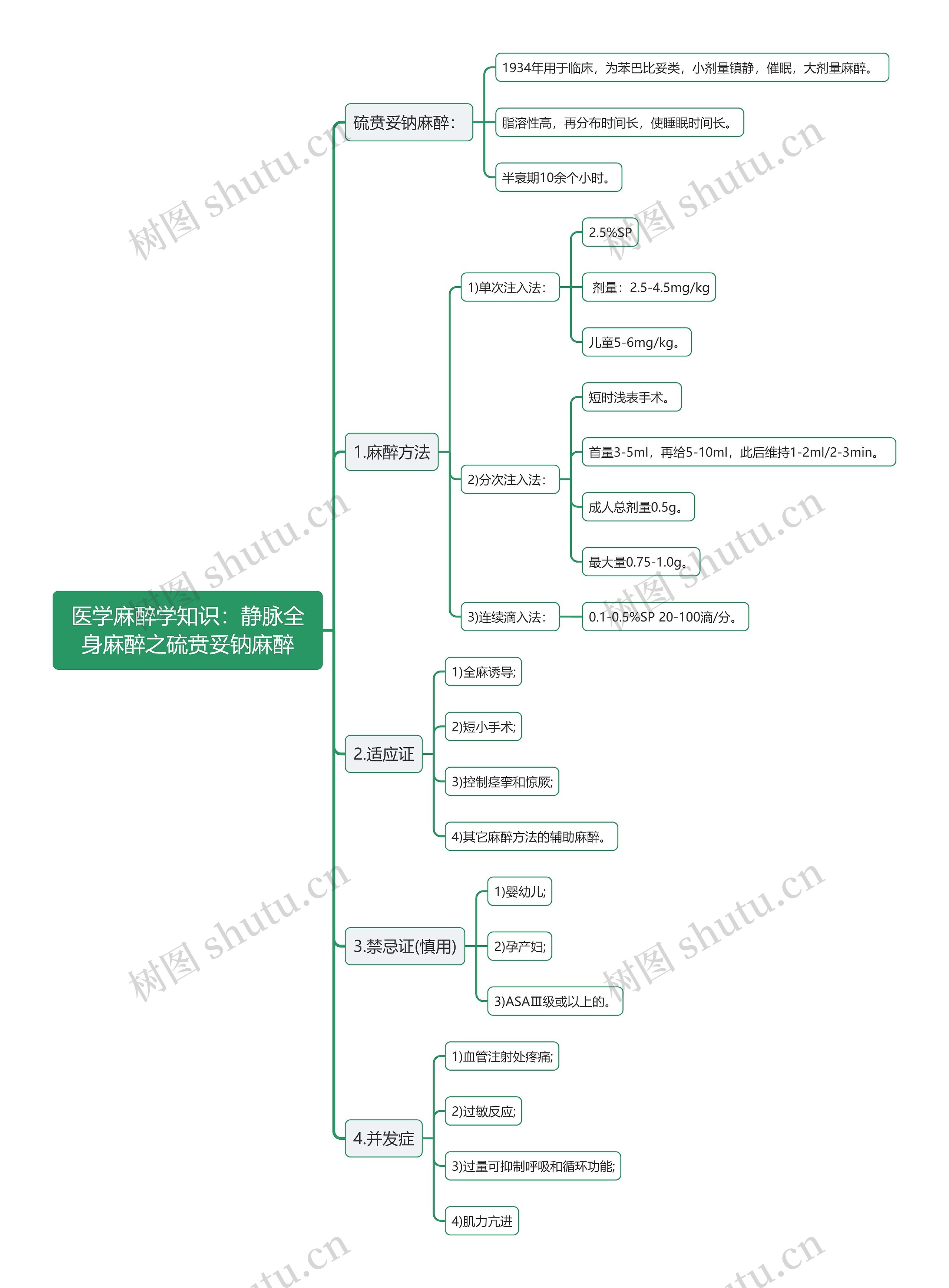 医学麻醉学知识：静脉全身麻醉之硫贲妥钠麻醉思维导图