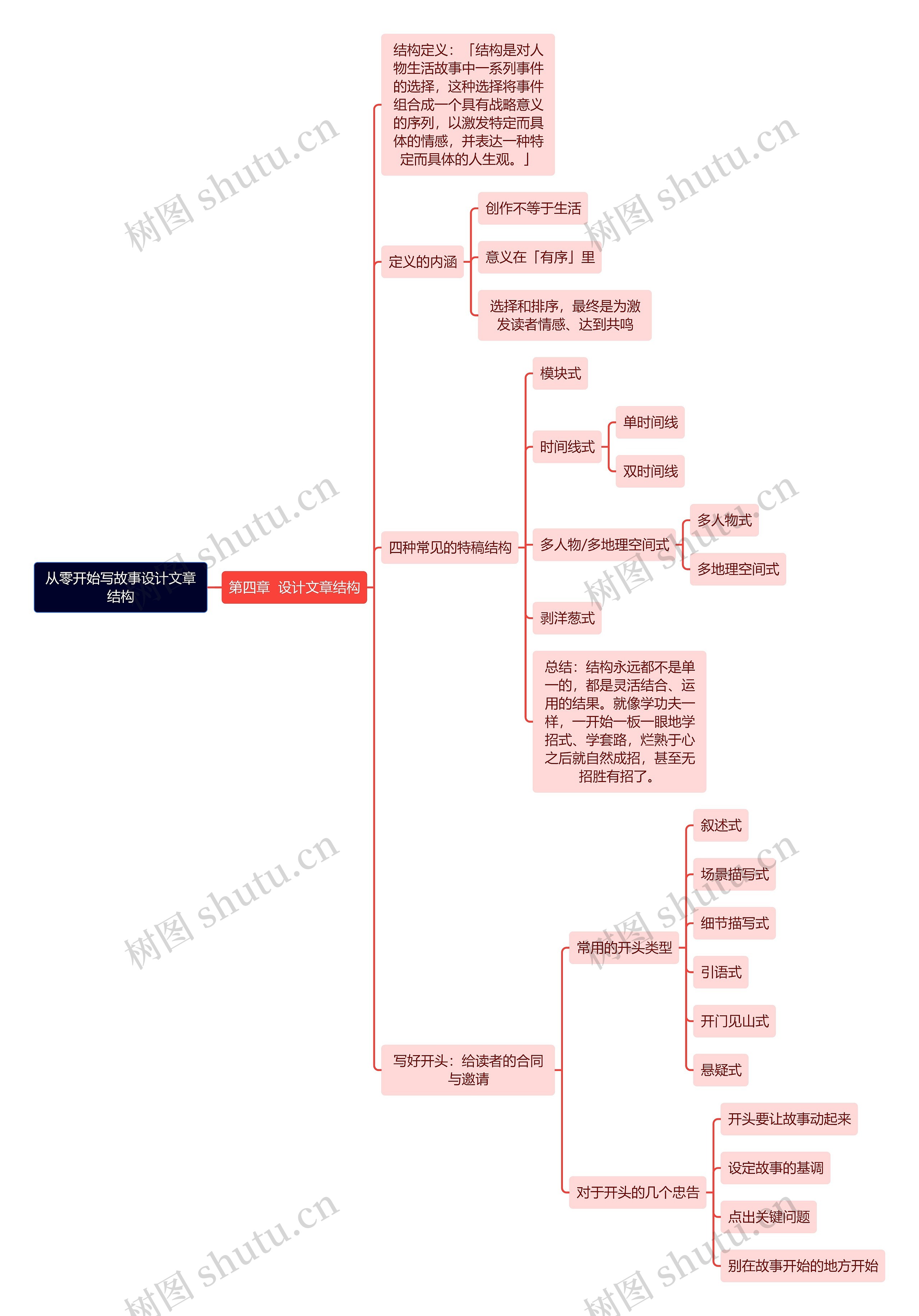 从零开始写故事设计文章结构思维导图