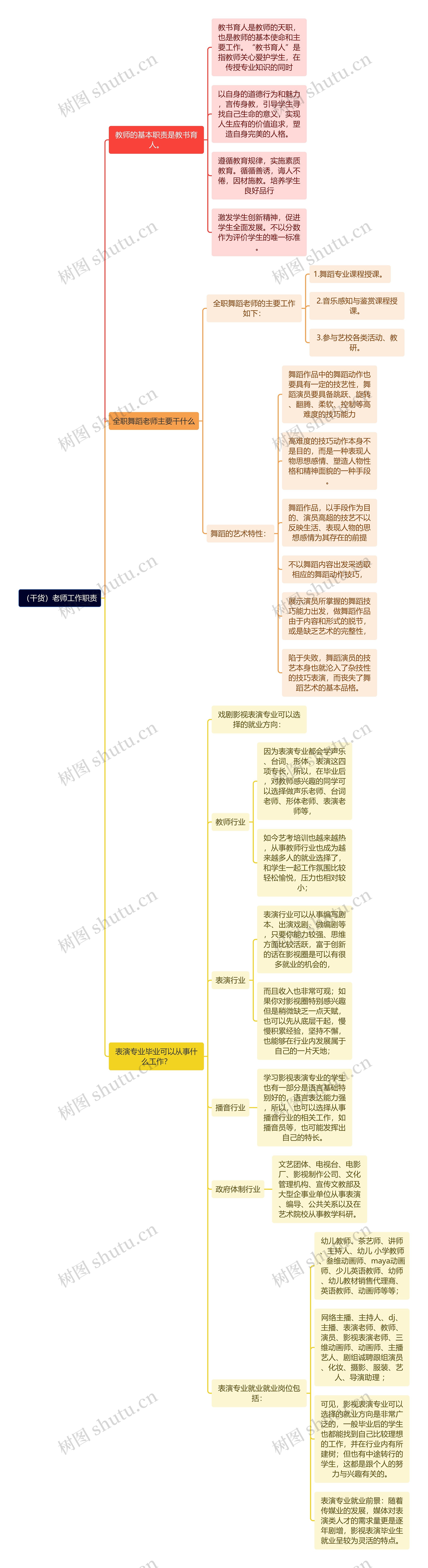 （干货）老师工作职责思维导图