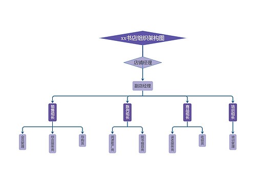 ﻿xx书店组织架构图