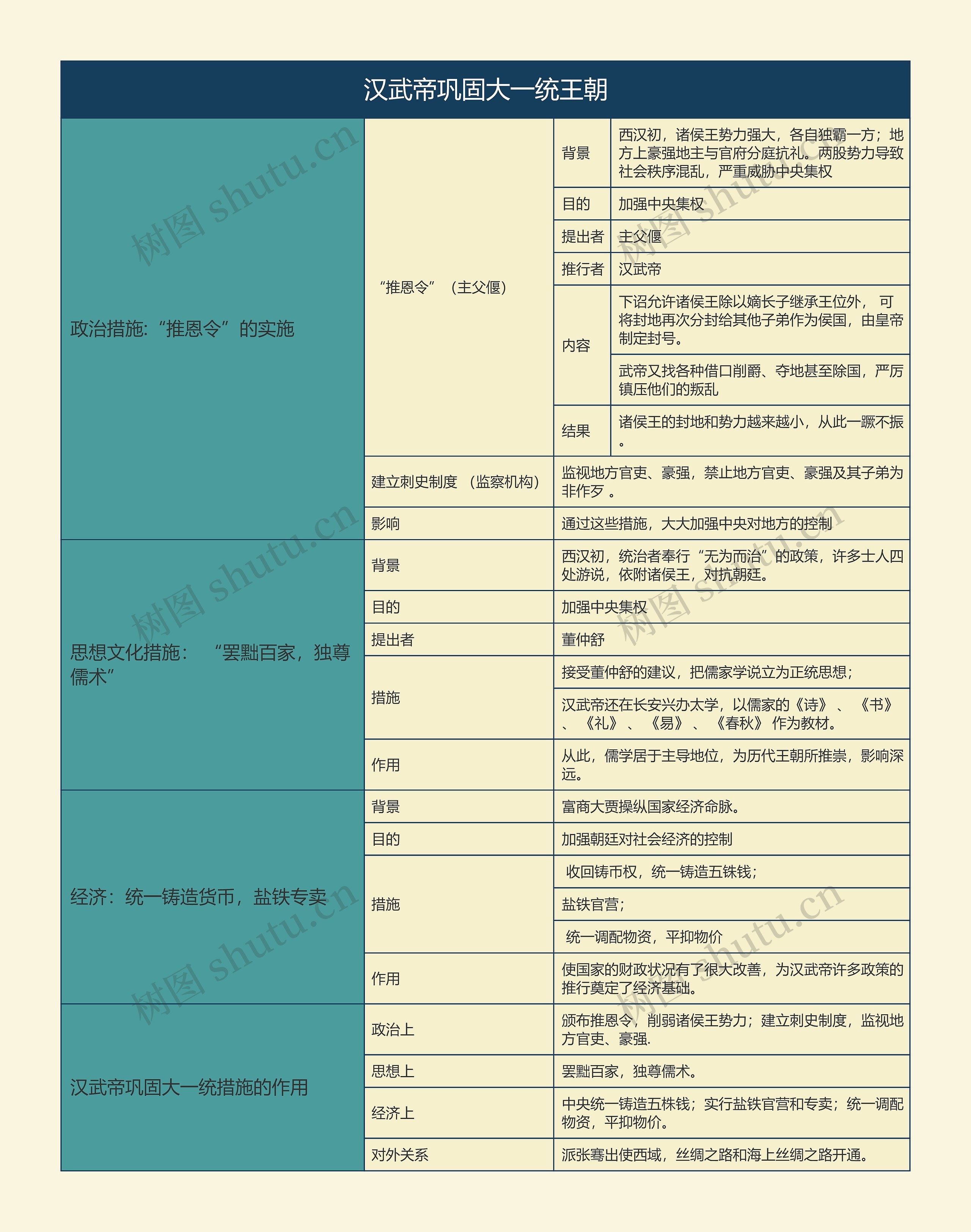 七年级历史上册汉武帝巩固大一统王朝思维导图