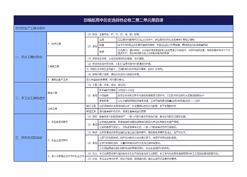 部编版高中历史选择性必修二第二单元第四课