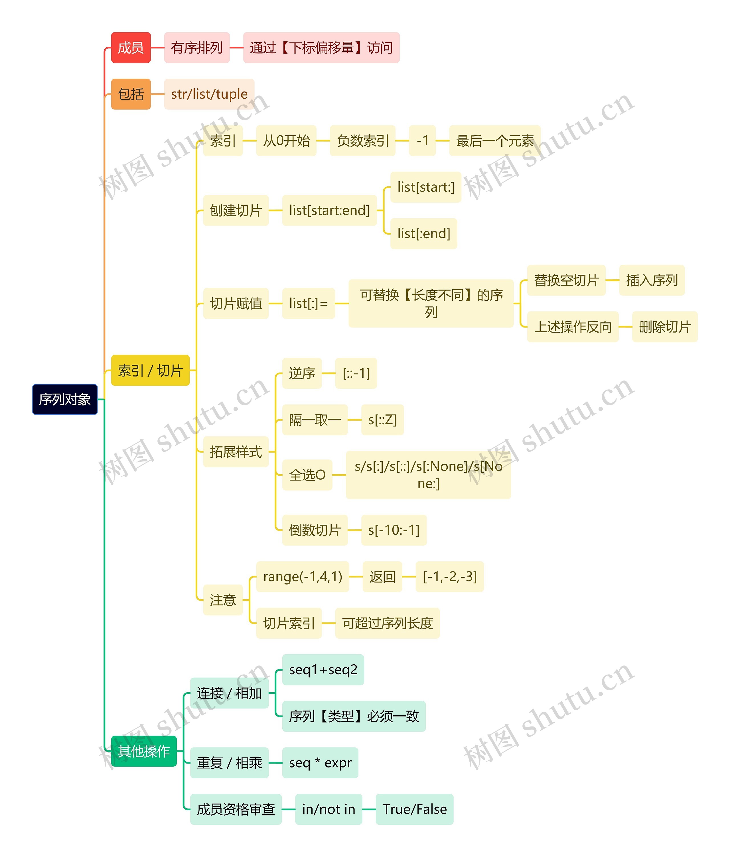 互联网序列对象思维导图