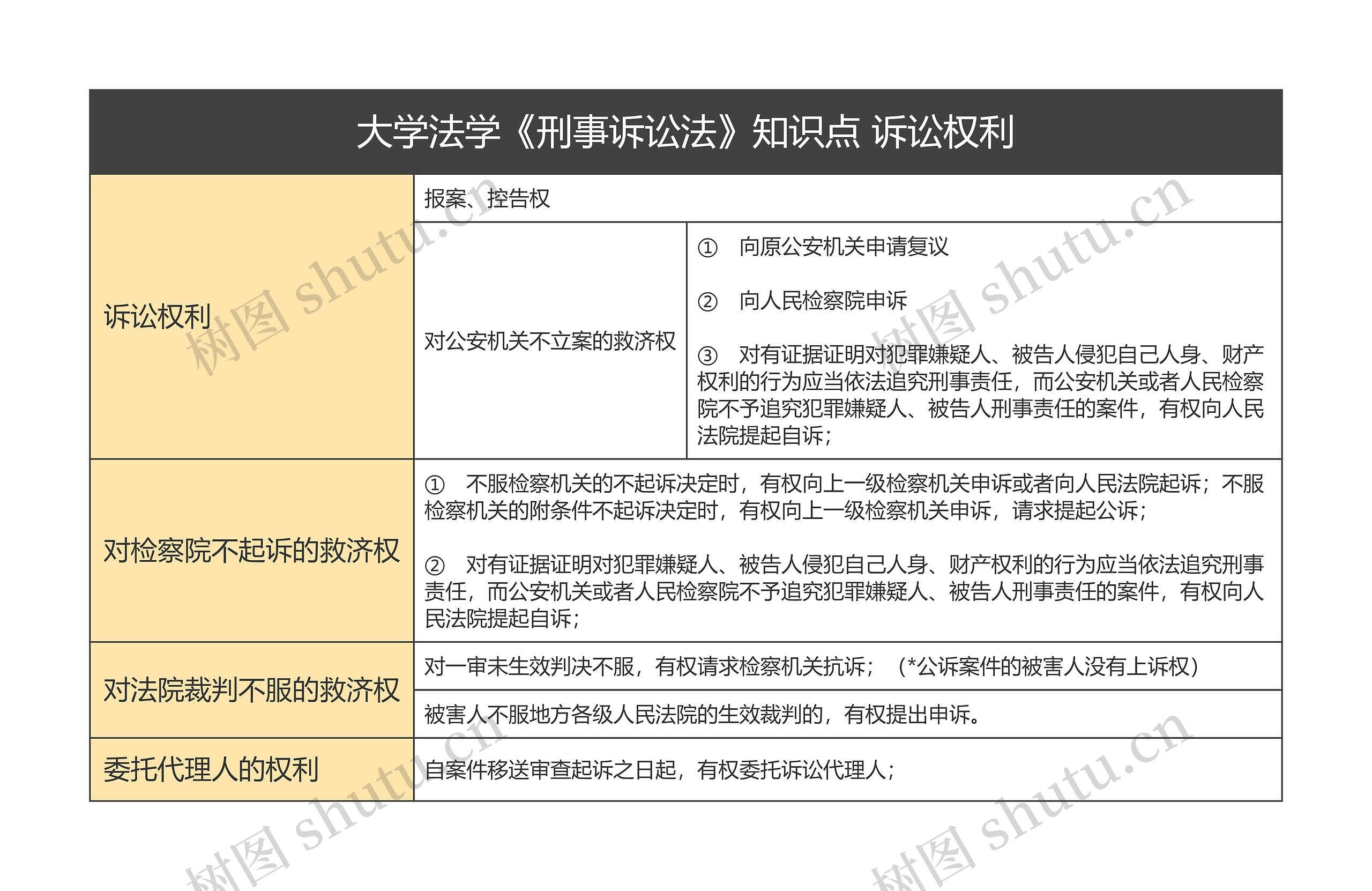 诉讼权利 大学法学《刑事诉讼法》知识点 