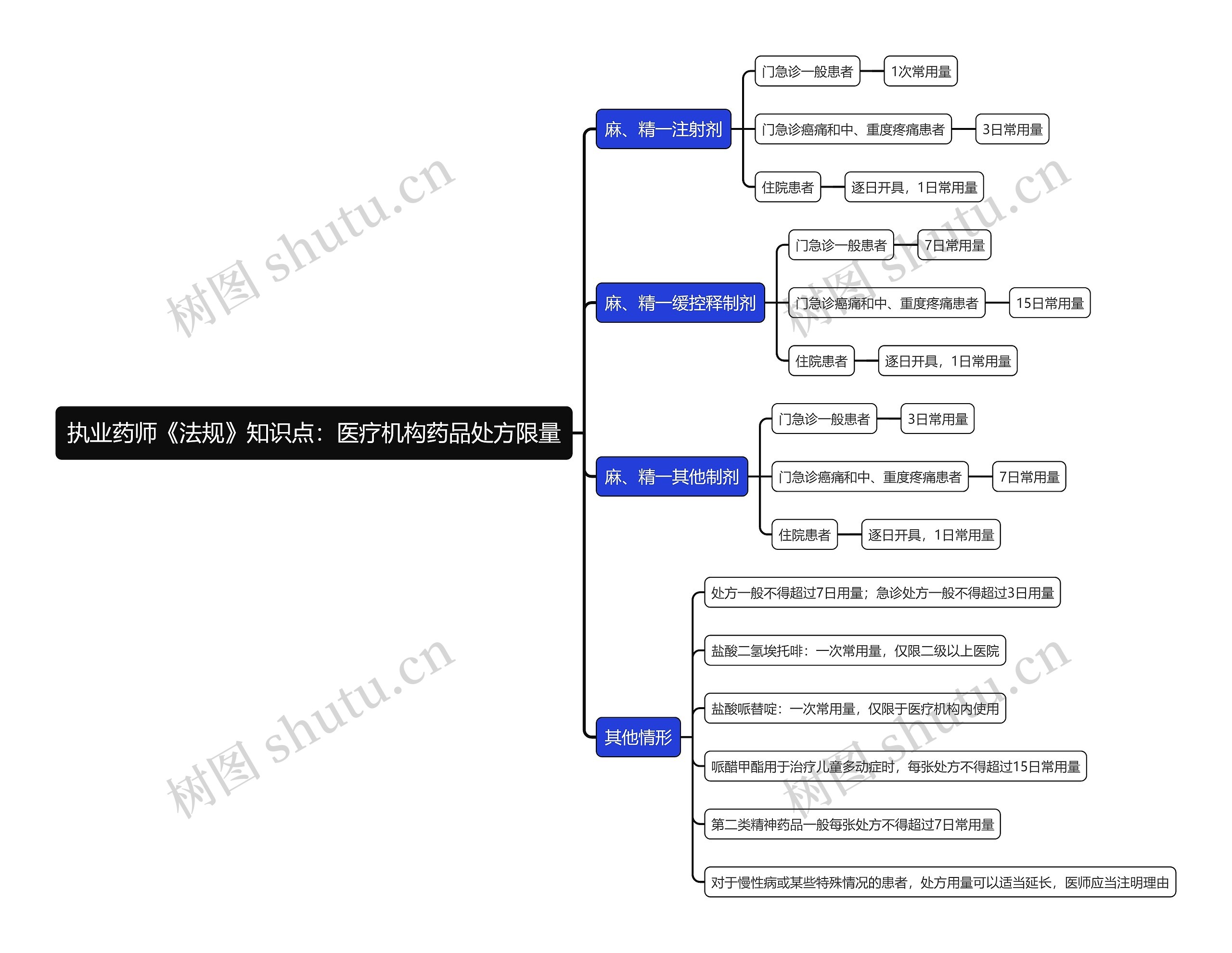 执业药师《法规》知识点：医疗机构药品处方限量思维导图