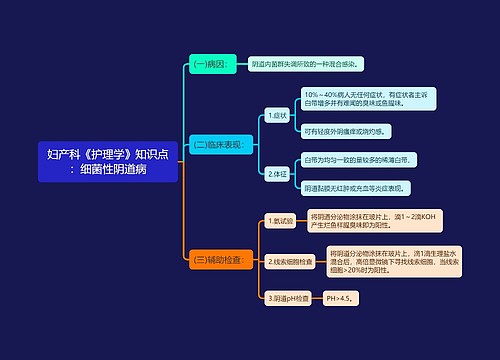 妇产科《护理学》知识点:细菌性阴道病思维导图