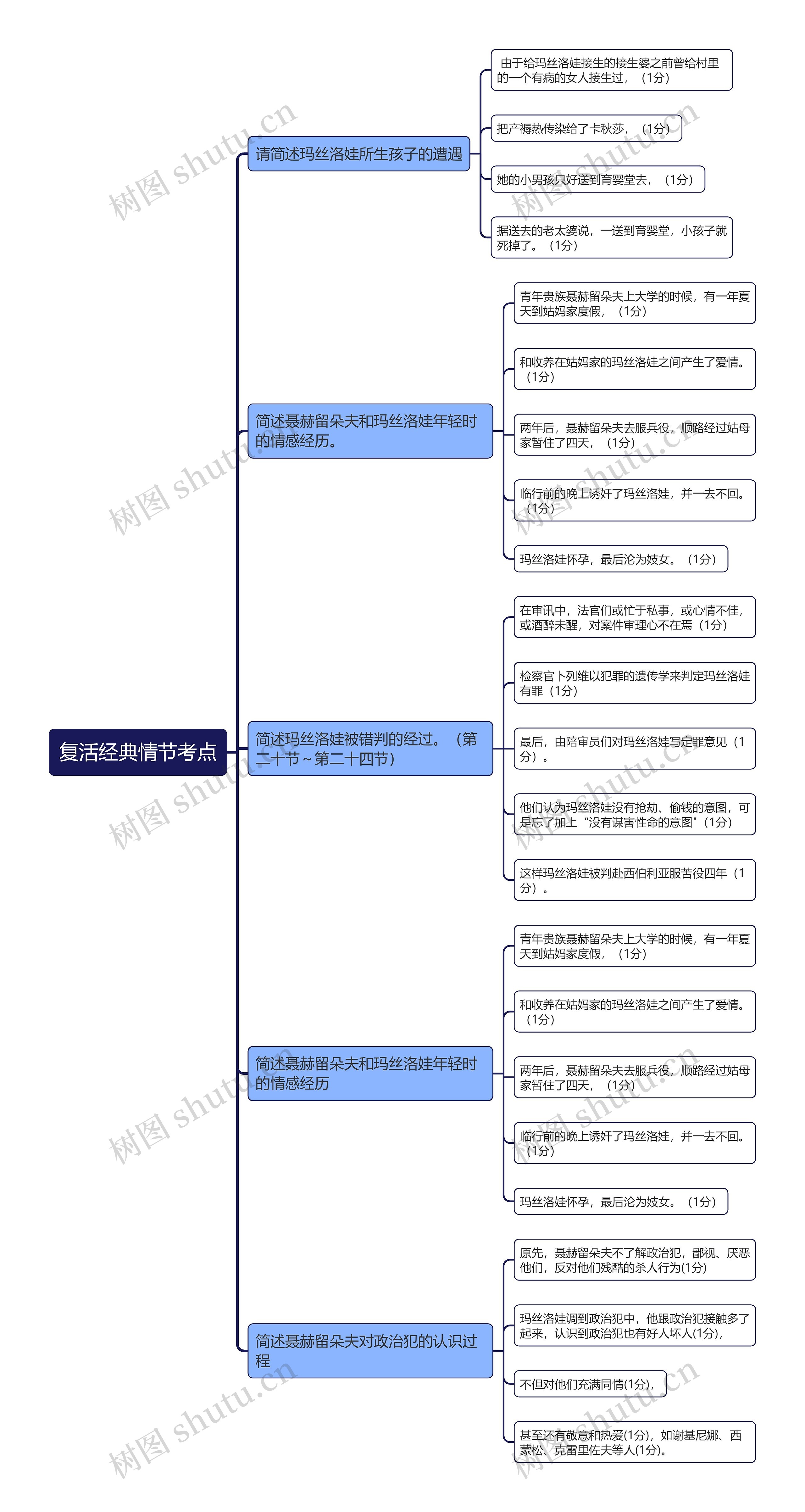 复活经典情节考点