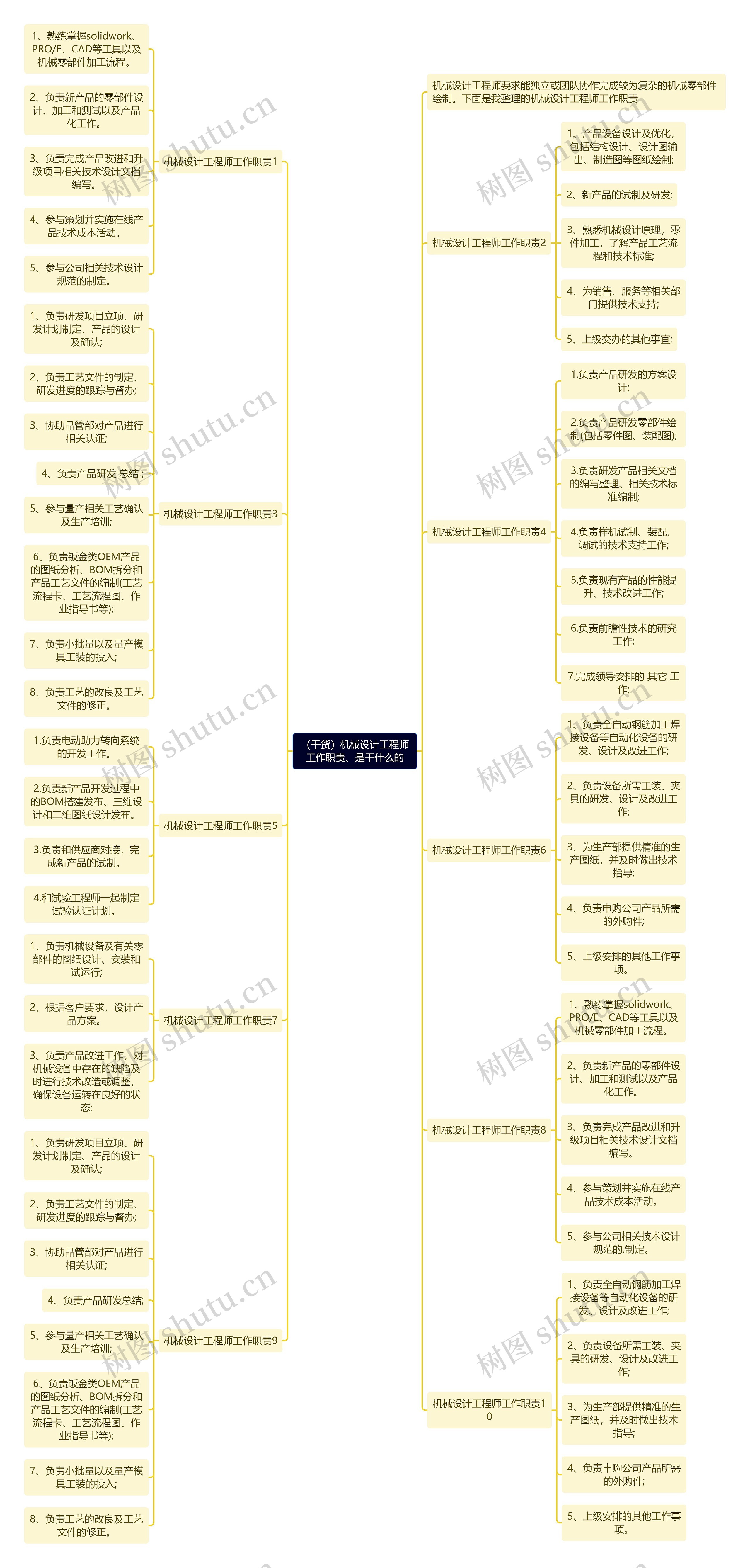 （干货）机械设计工程师工作职责思维导图