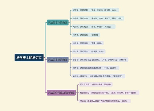 法学史上法定义学说思维导图
