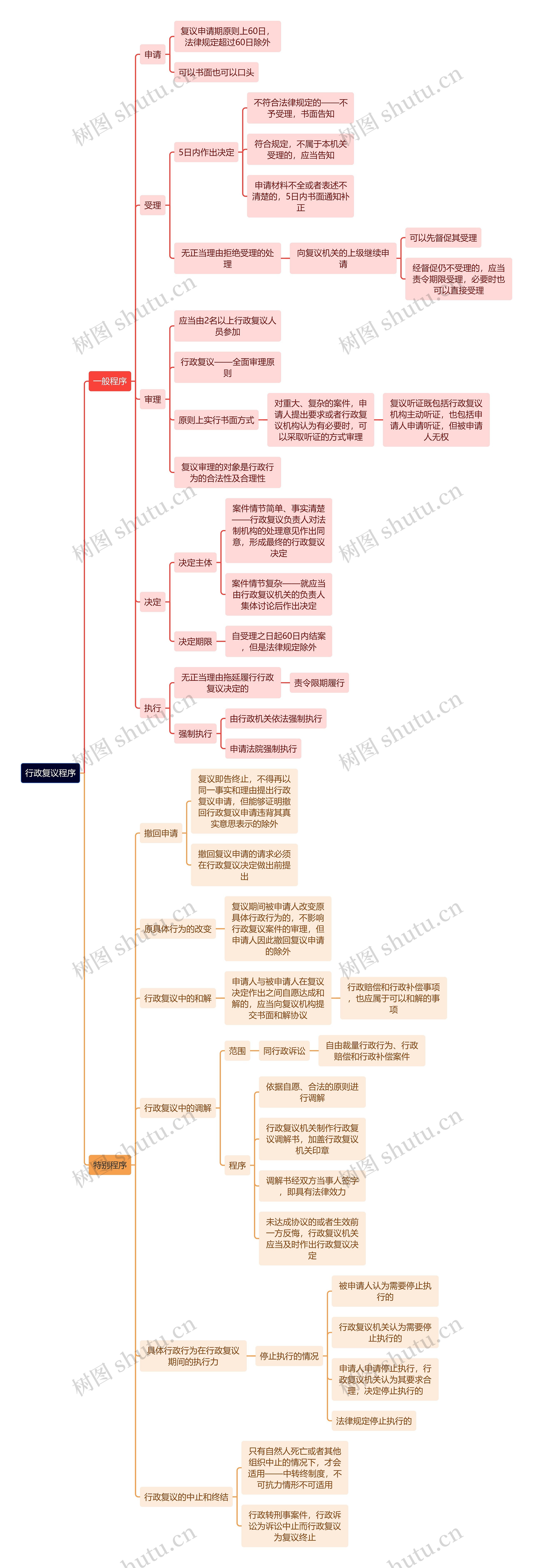 行政专业知识行政复议程序思维导图