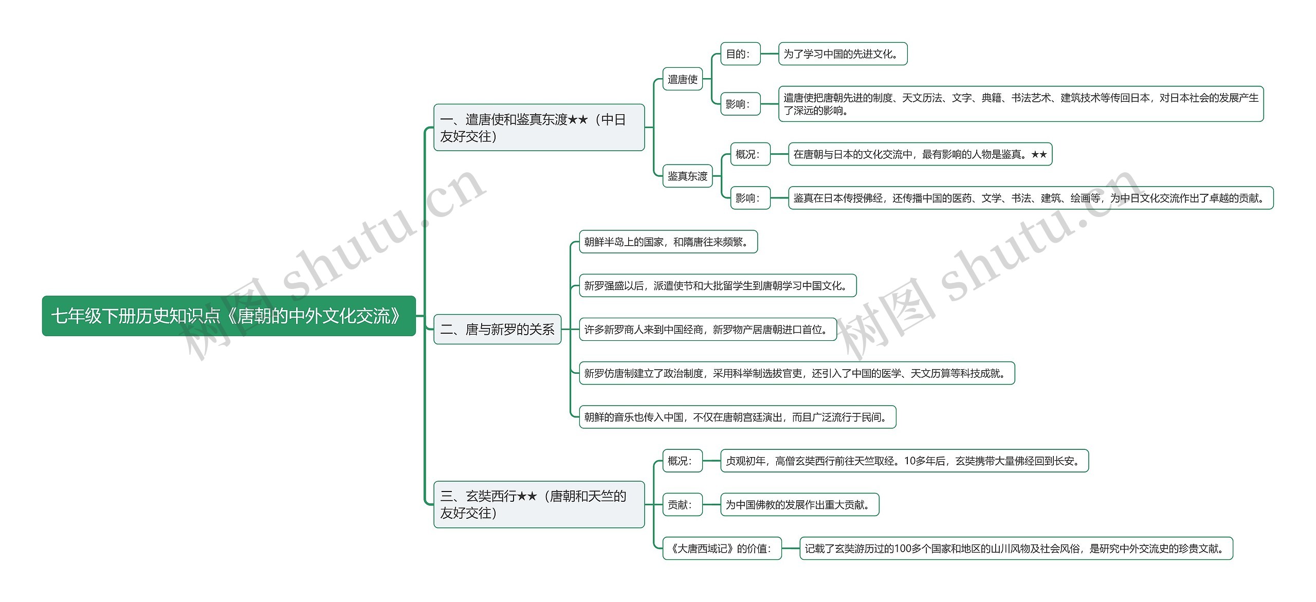 七年级下册历史知识点《唐朝的中外文化交流》思维导图