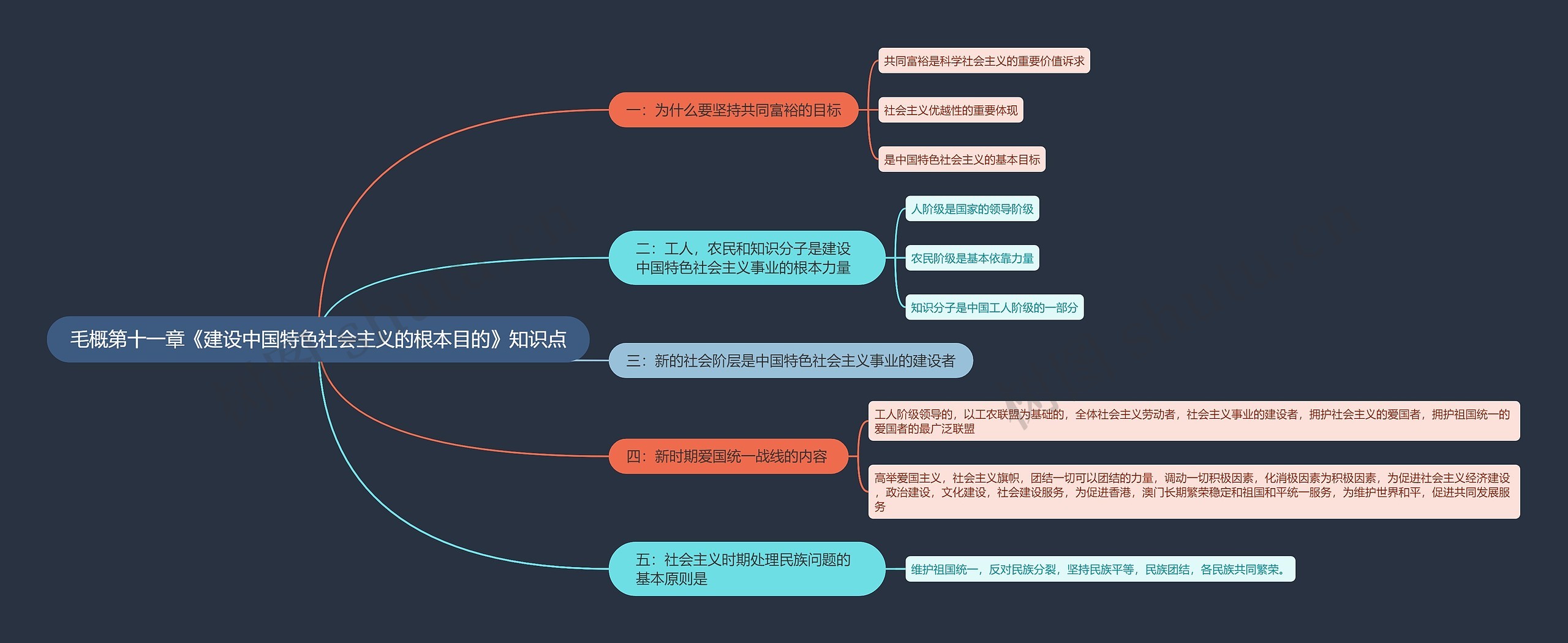 毛概第十一章《建设中国特色社会主义的根本目的》知识点思维导图