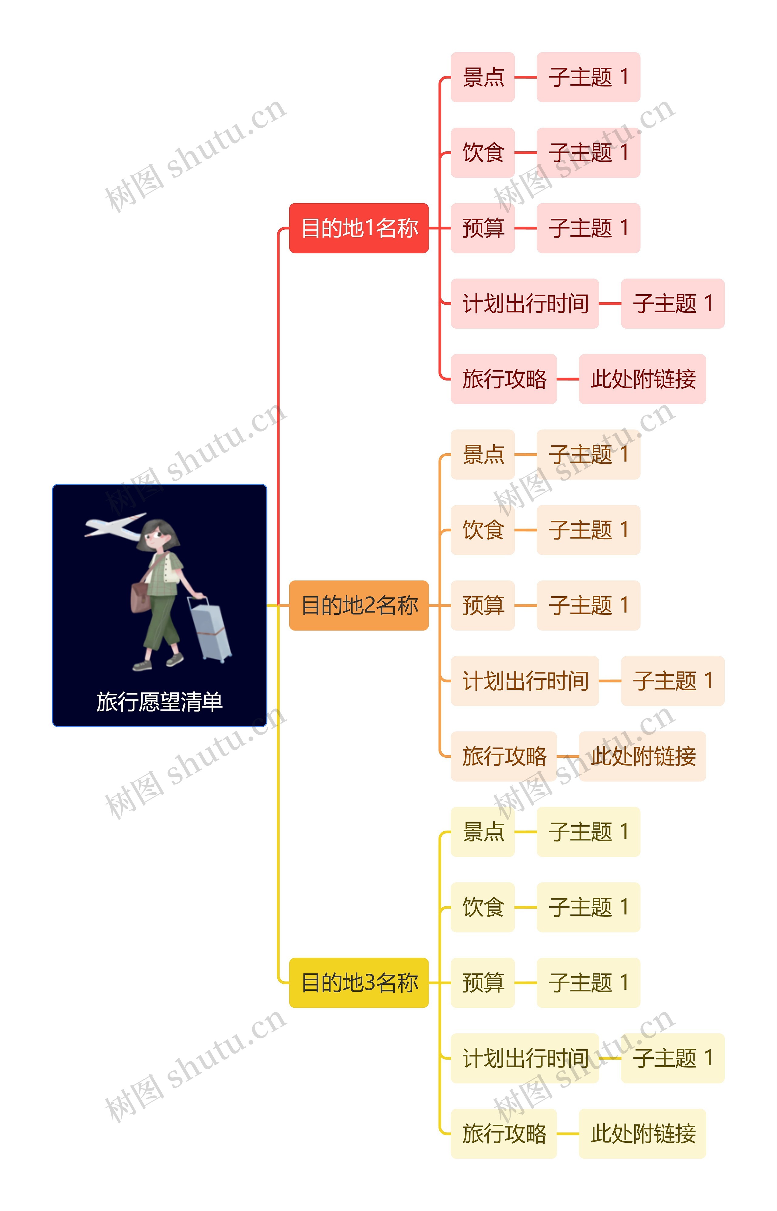 旅行愿望清单思维导图