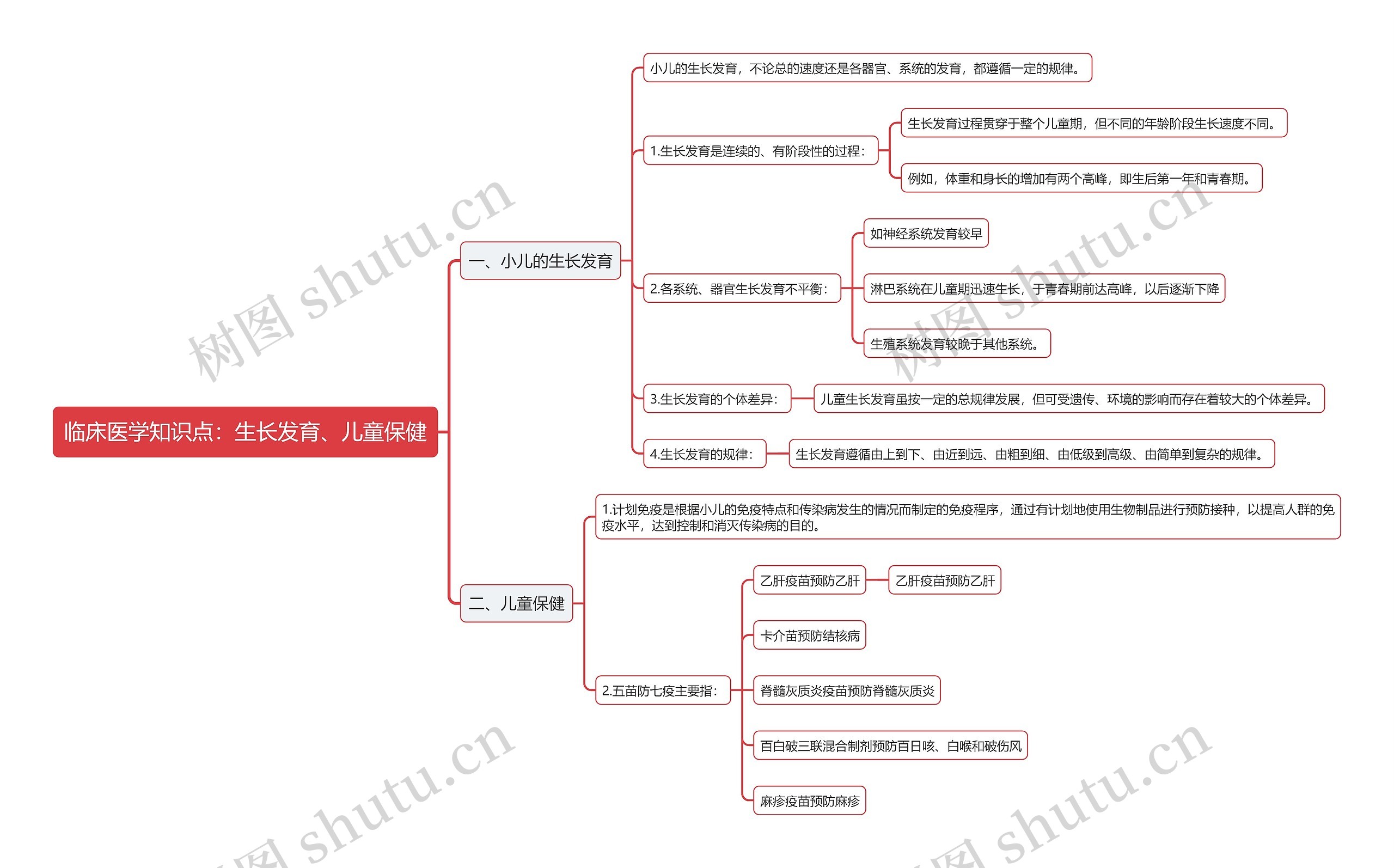 临床医学知识点：生长发育、儿童保健思维导图