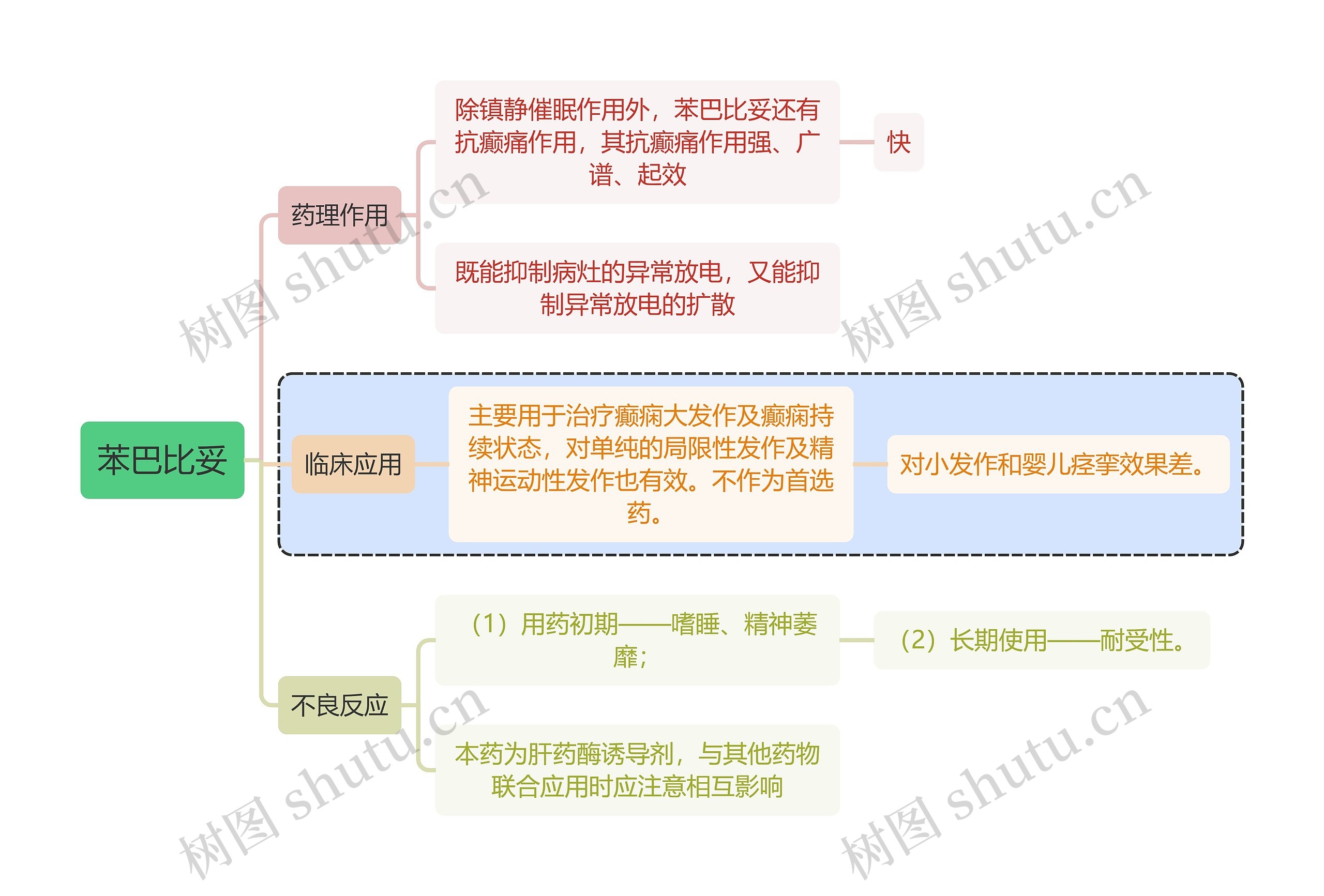 医学苯巴比妥思维导图