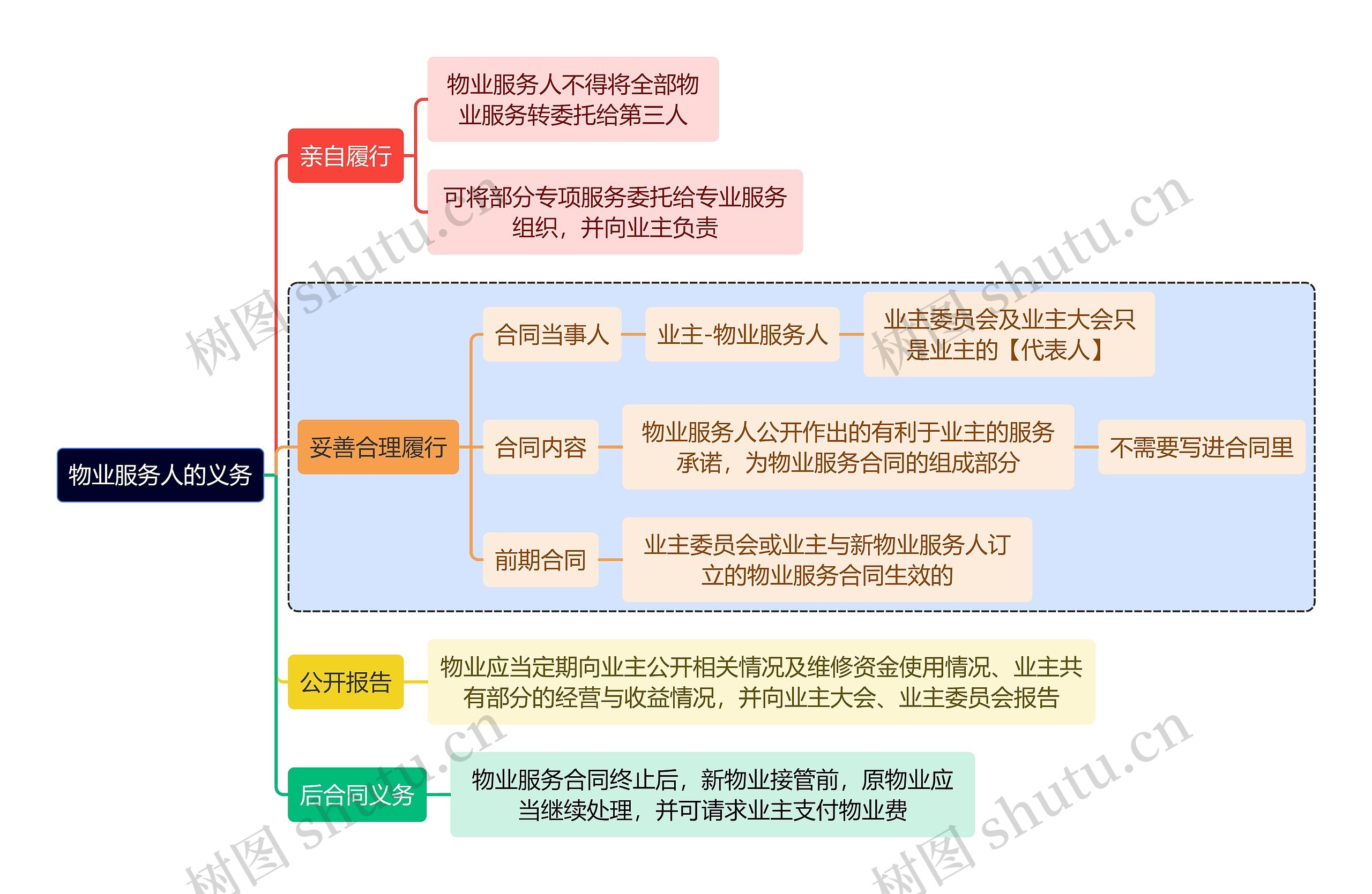 法学知识物业服务人的义务思维导图