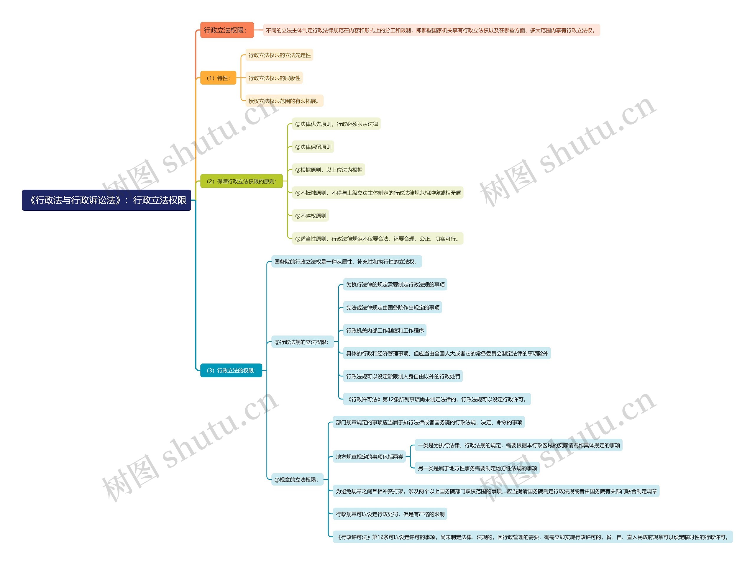 《行政法与行政诉讼法》：行政立法权限思维导图