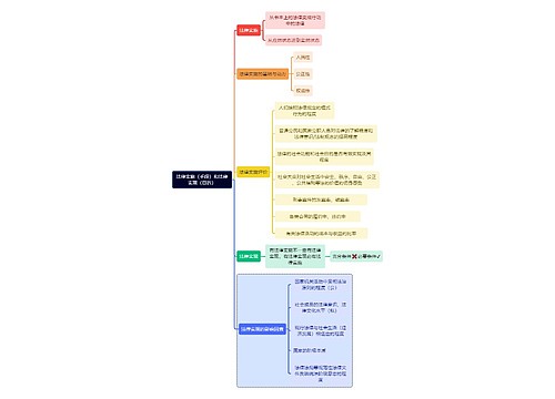 法学知识法律实施（手段）和法律实现（目的）思维导图
