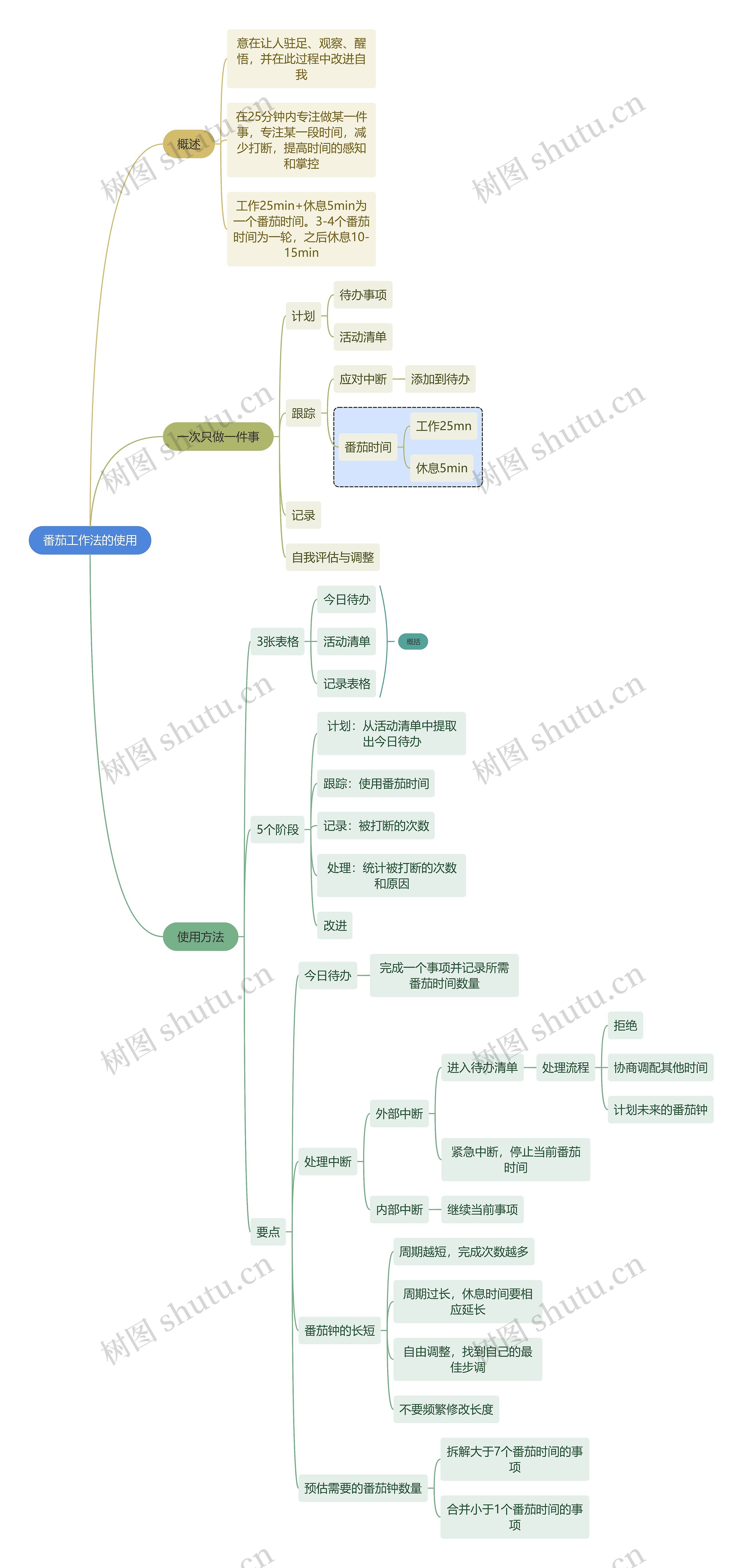 读书笔记番茄工作法的使用思维导图