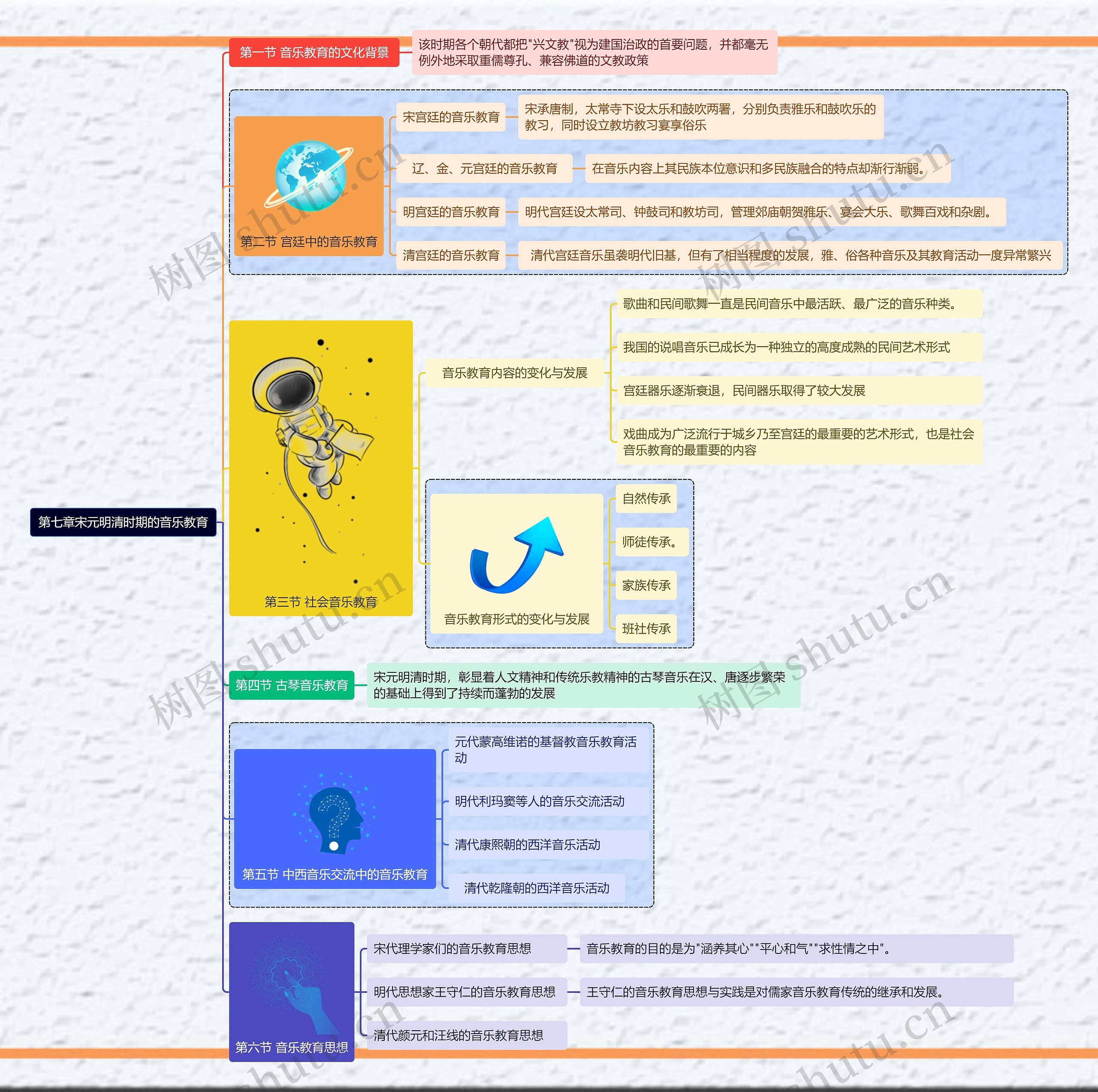 宋元明清时期的音乐教育思维导图