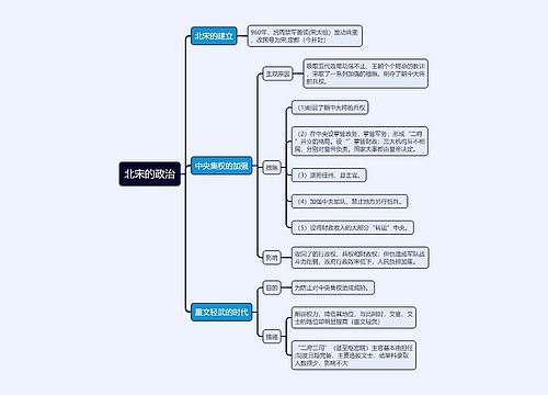 七年级下册历史北宋的政治的思维导图