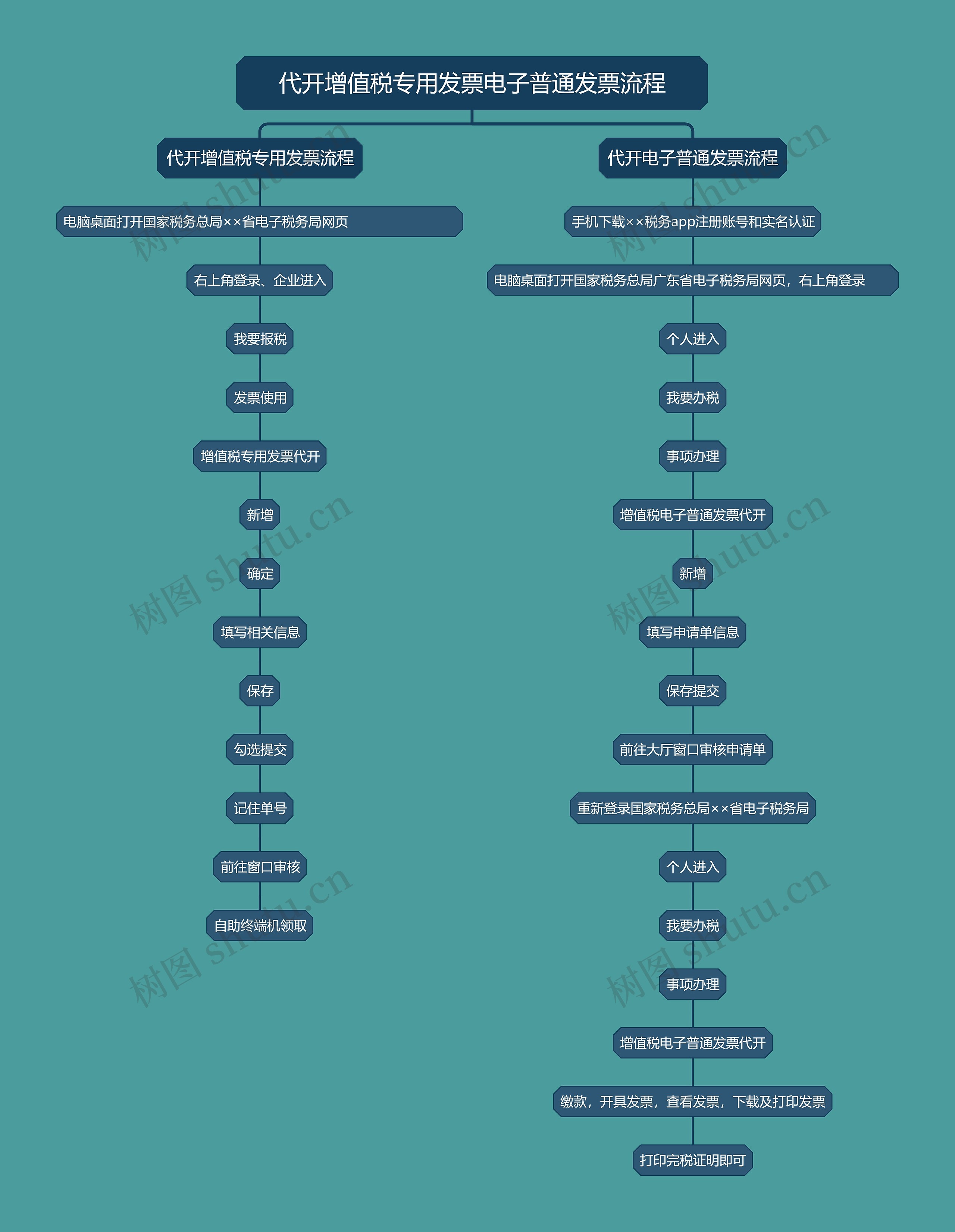 代开增值税专用发票电子普通发票流程思维导图