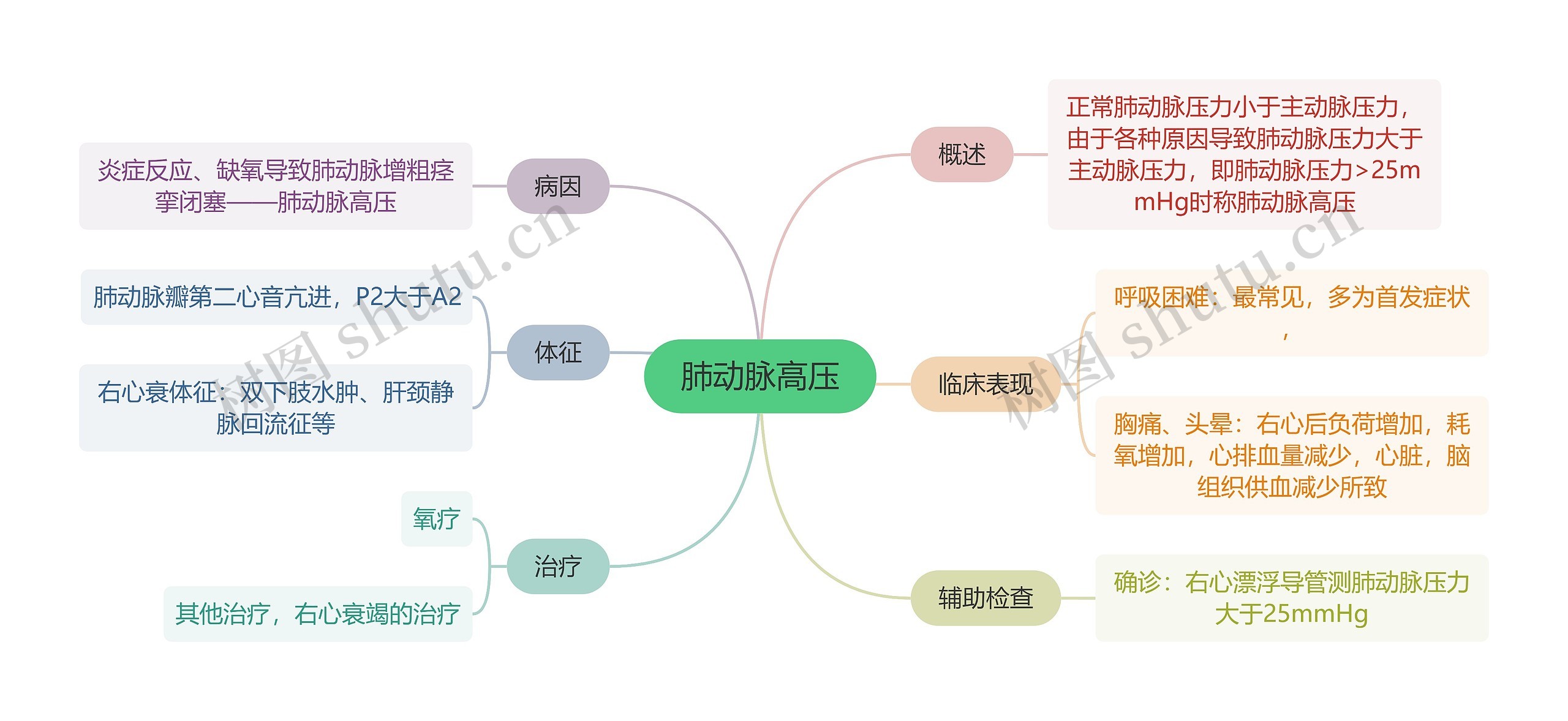 内科学肺动脉高压思维导图