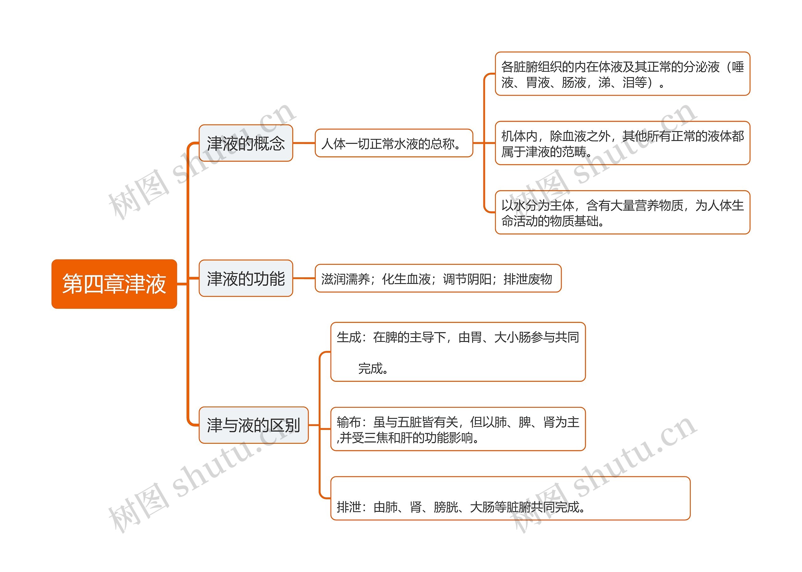 ﻿第四章津液思维导图