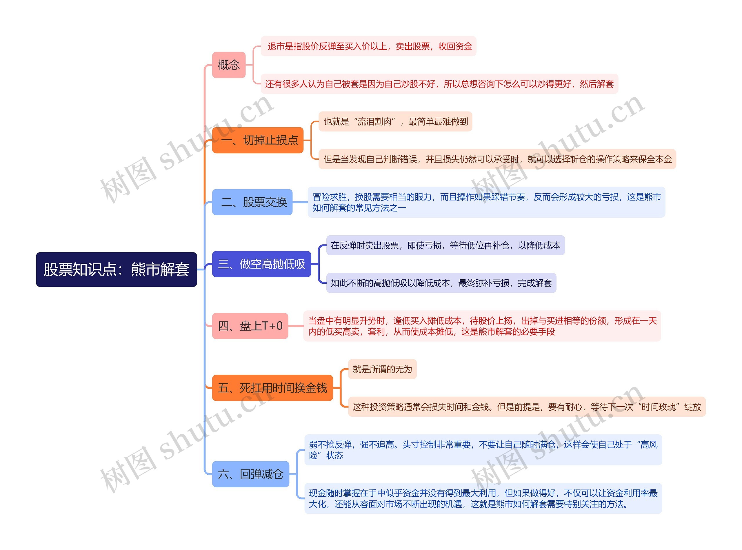 股票知识点：熊市解套思维导图