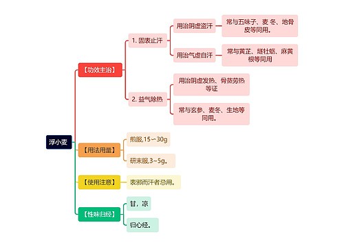 中医知识浮小麦思维导图