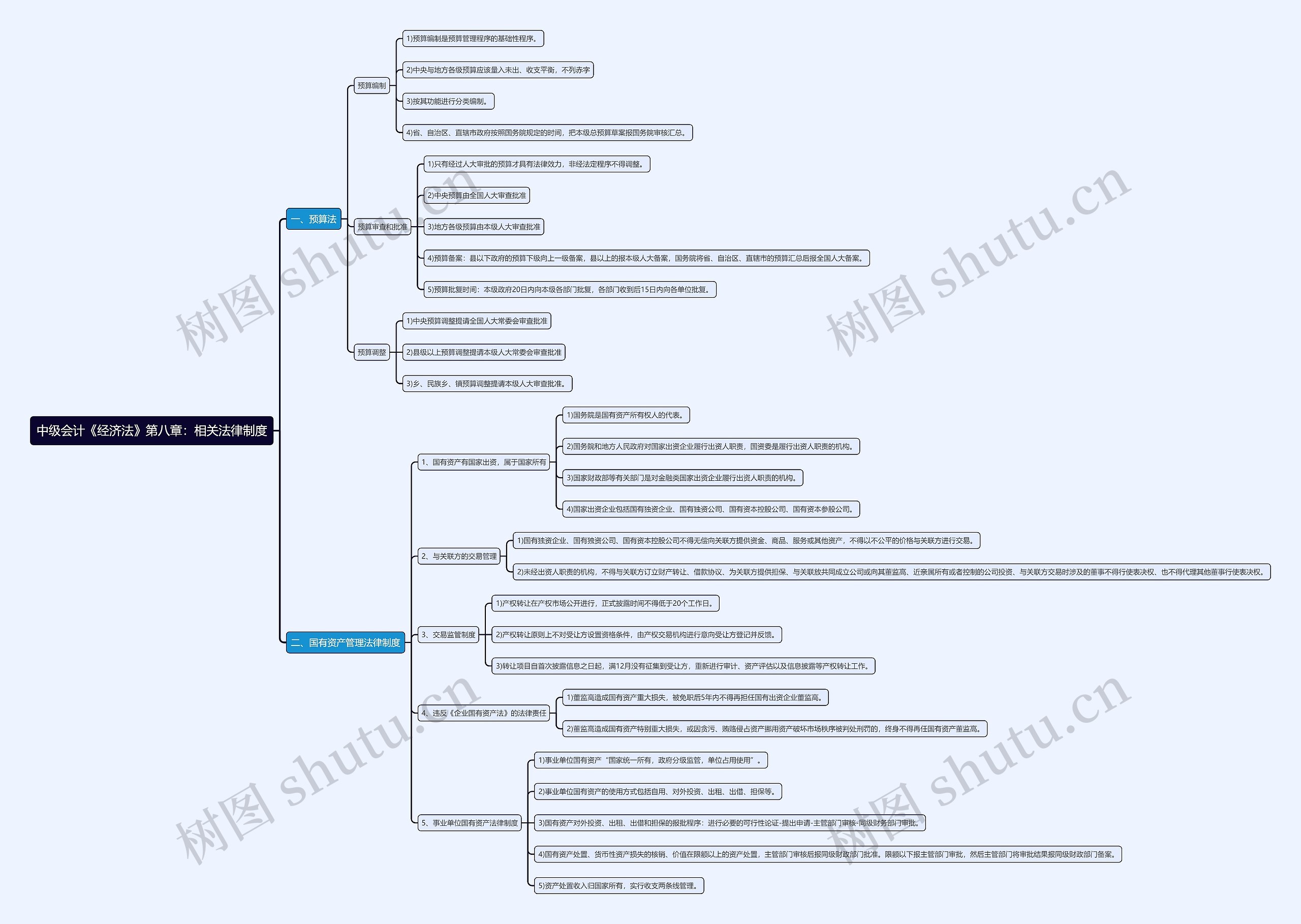 中级会计《经济法》第八章：相关法律制度思维导图