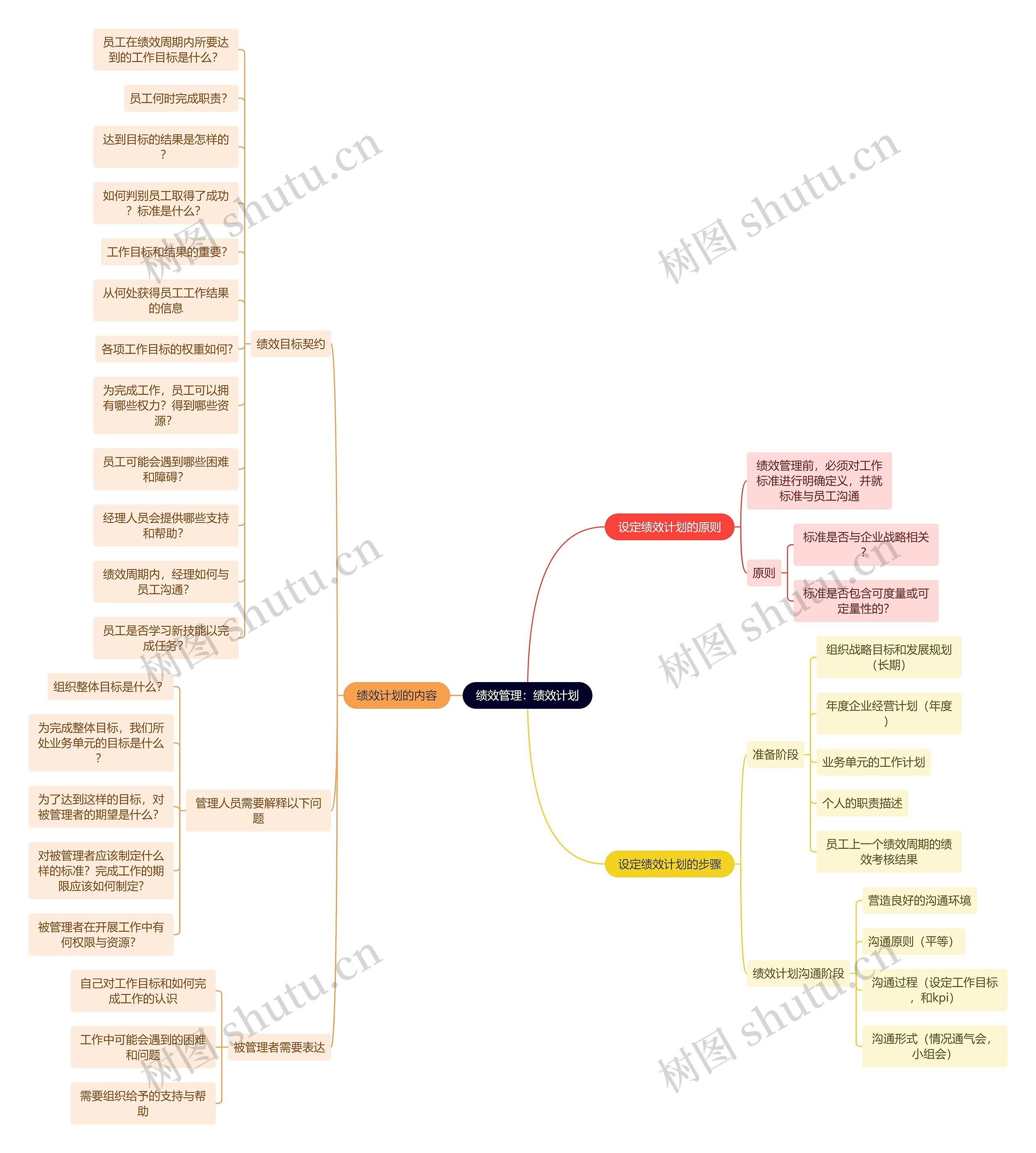 绩效管理:绩效计划思维导图高清图 绩效管理:绩效计划思维导图