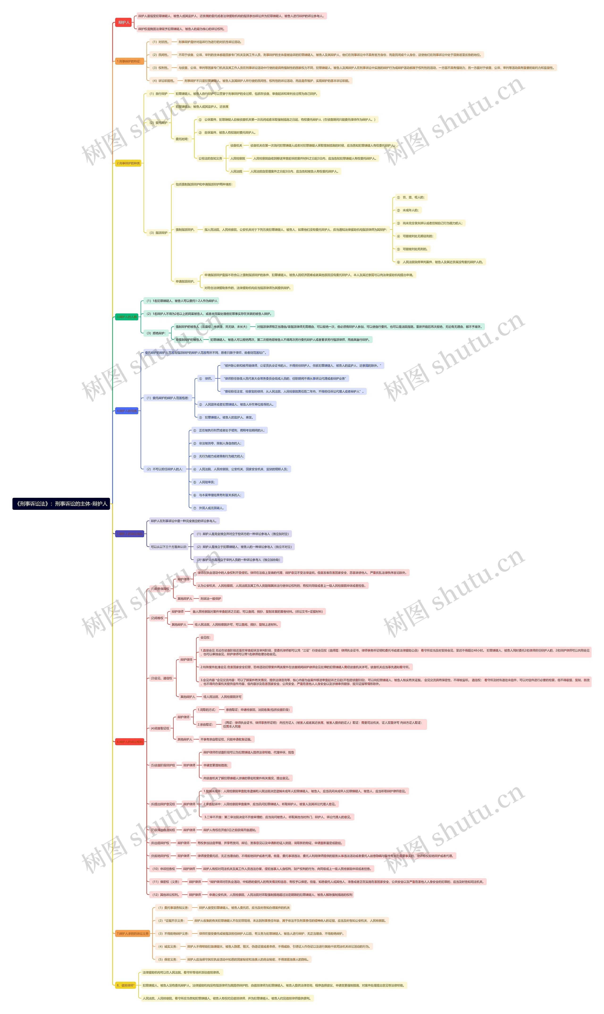 《刑事诉讼法》：刑事诉讼的主体-辩护人思维导图