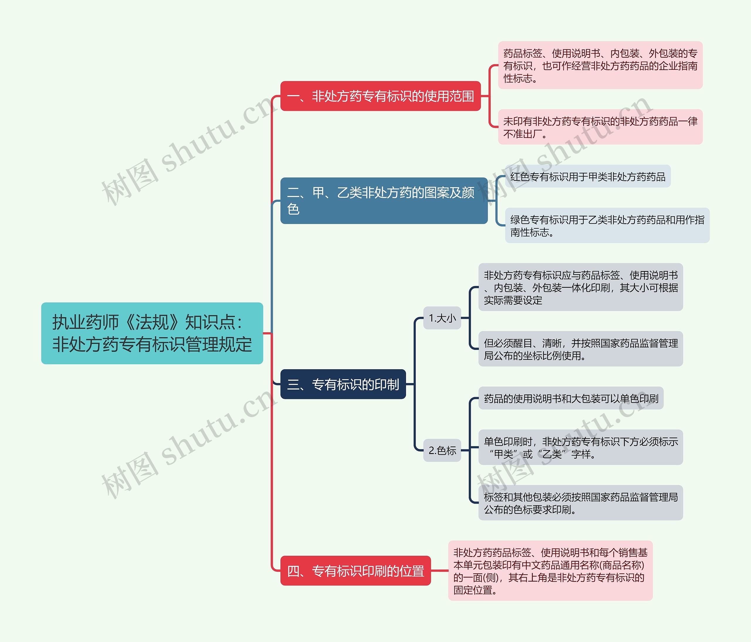 执业药师《法规》知识点:非处方药专有标识管理规定思维导图高清图 执业药师《法规》知识点:非处方药专有标识管理规定思维导图