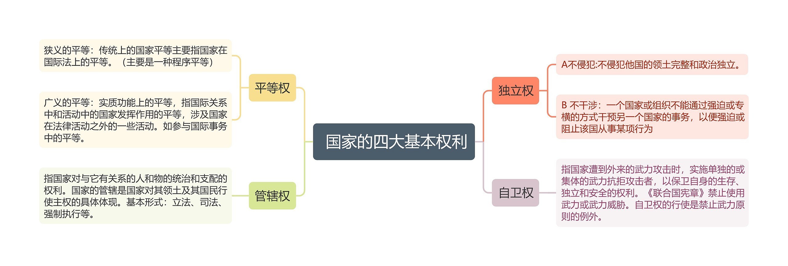  国家的四大基本权利思维导图