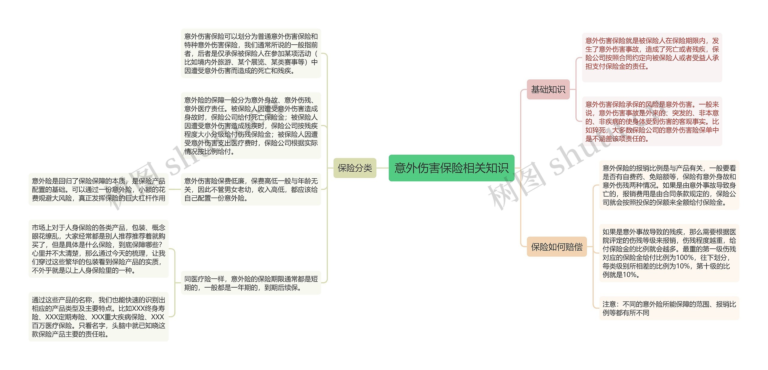 意外伤害保险相关知识思维导图