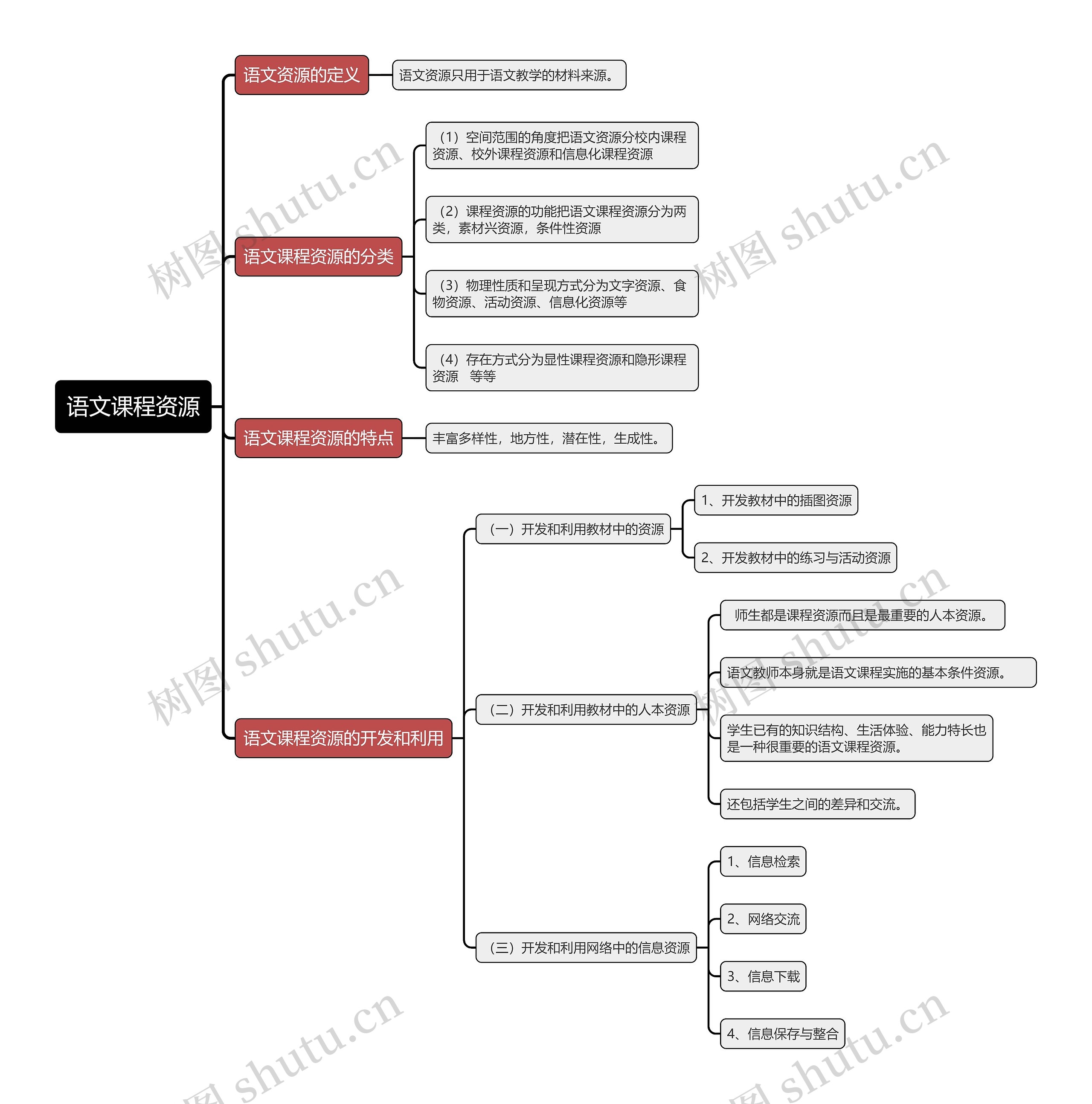 语文课程资源思维导图