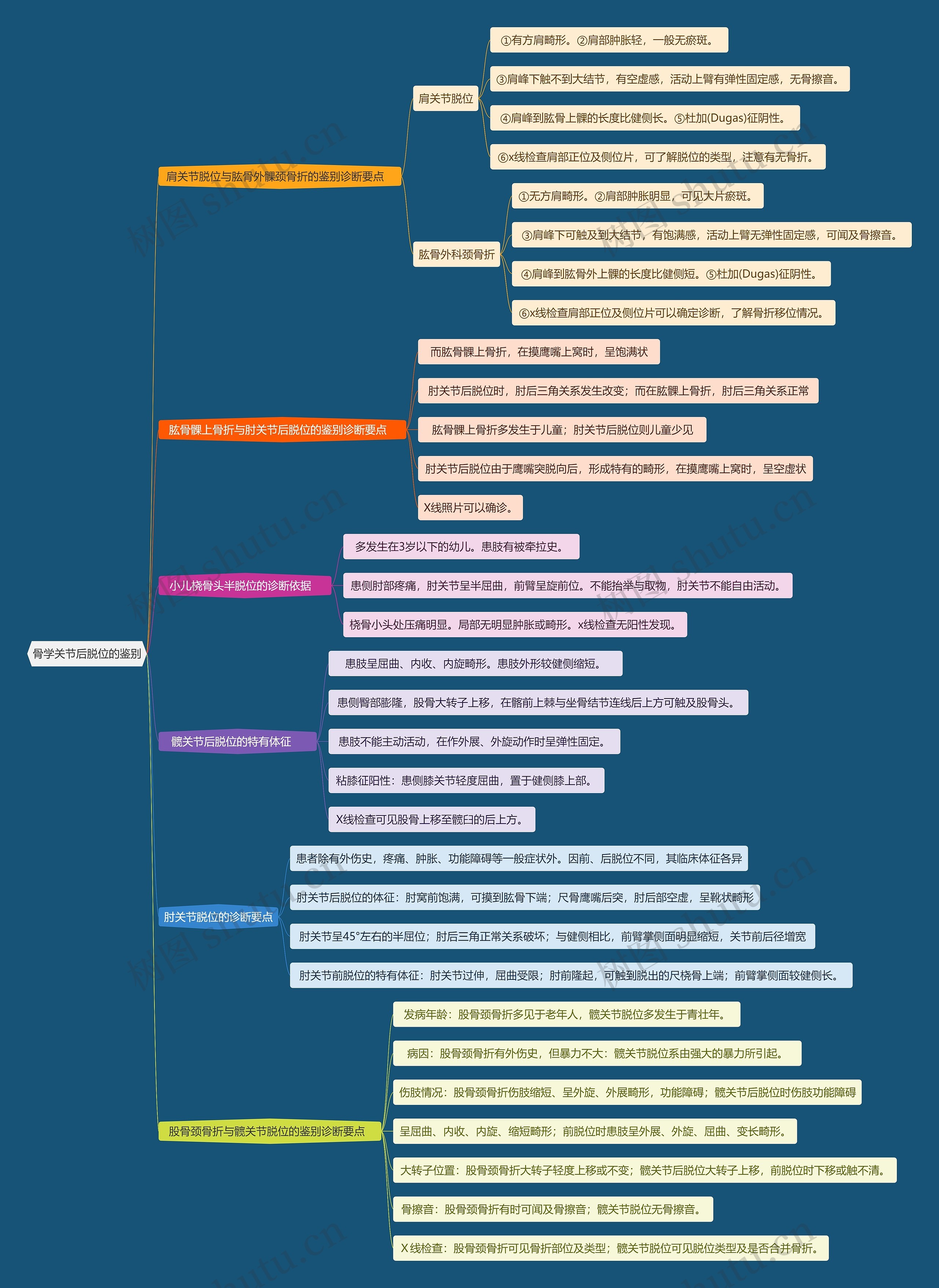 骨学关节后脱位的鉴别思维导图