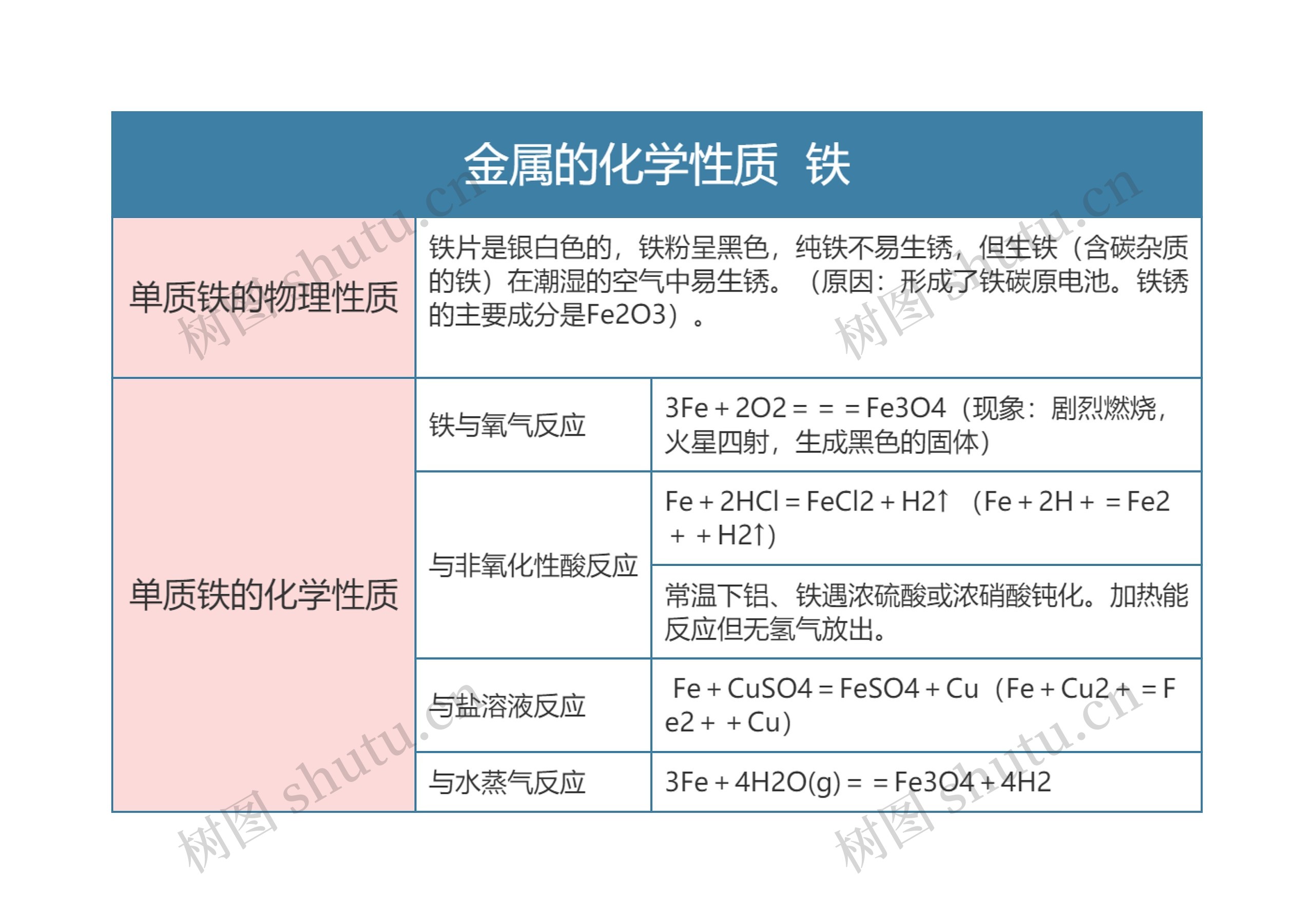 高中化学必修一金属的化学性质  铁思维导图