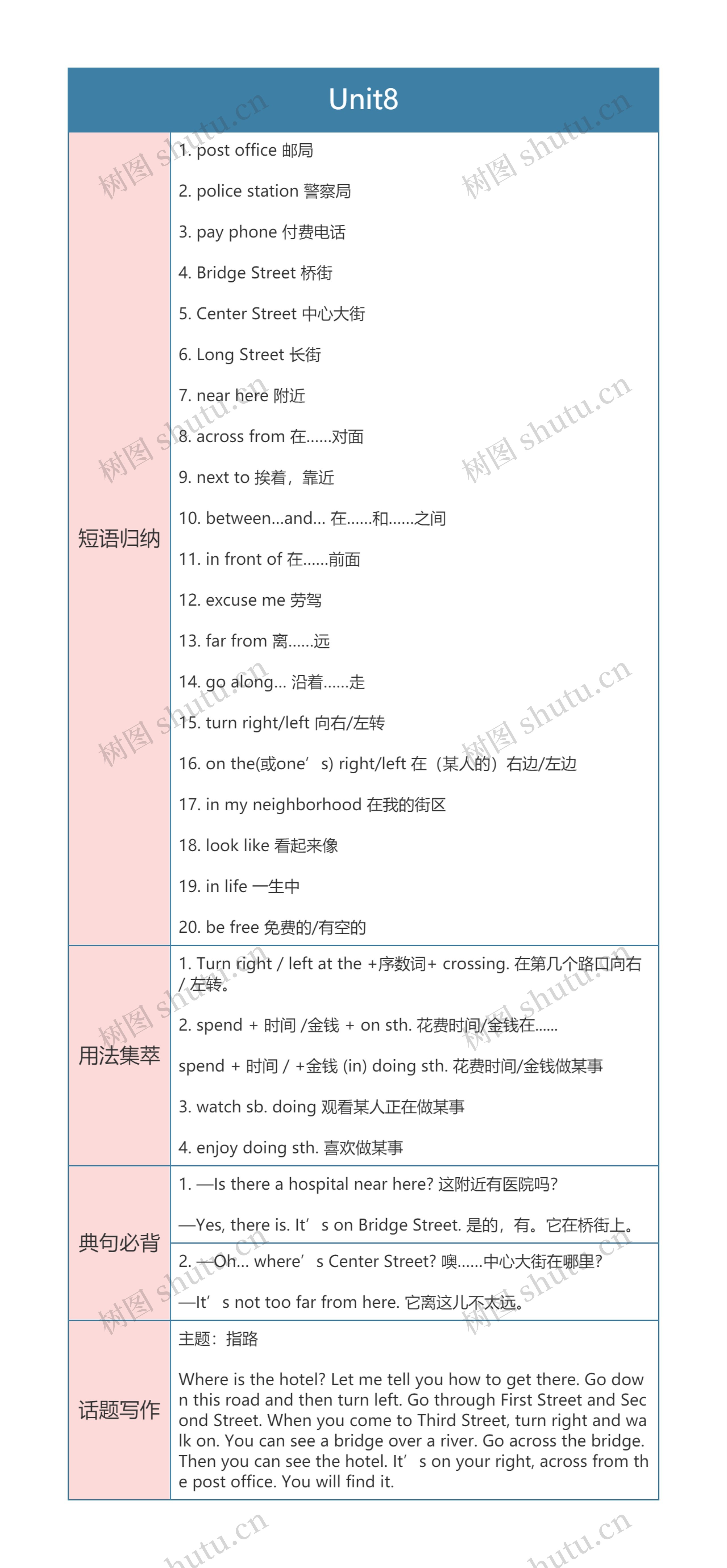 人教版英语七年级下册Unit8思维导图