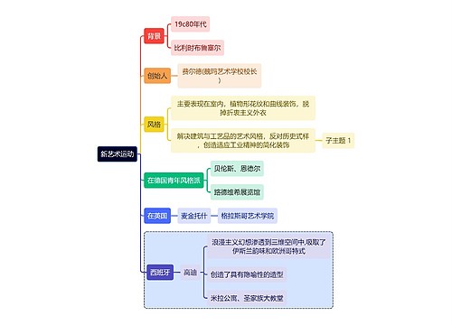 建筑学知识新艺术运动思维导图