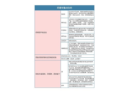 药理学重点归纳思维导图