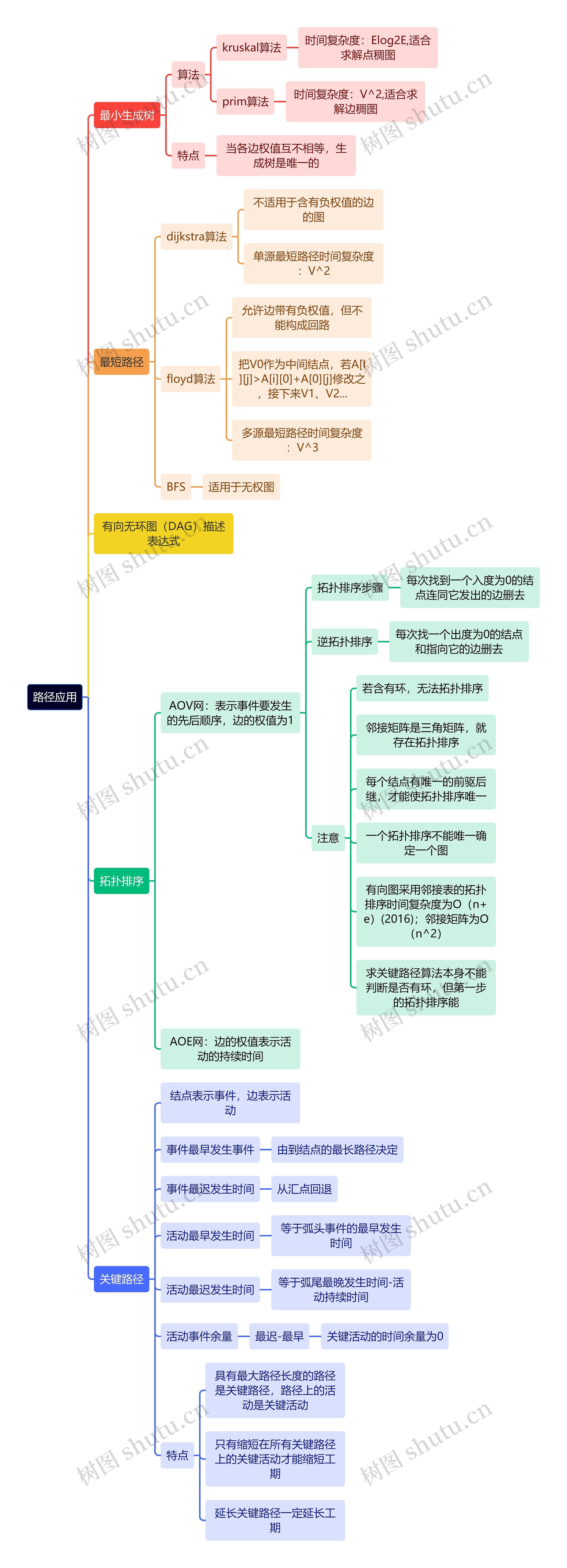 计算机知识路径应用思维导图