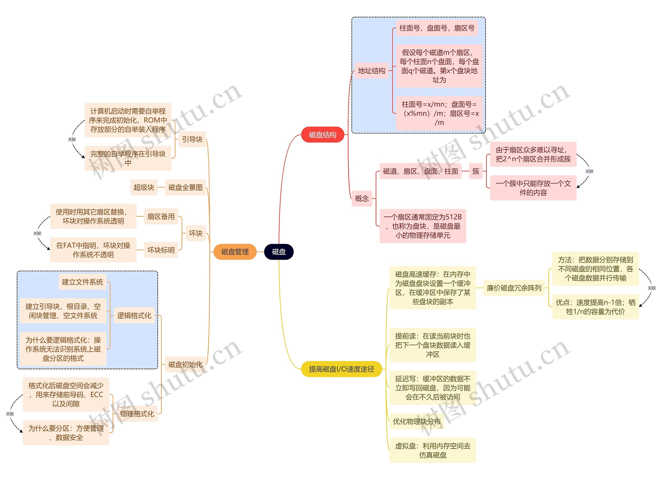 计算机考研知识磁盘思维导图