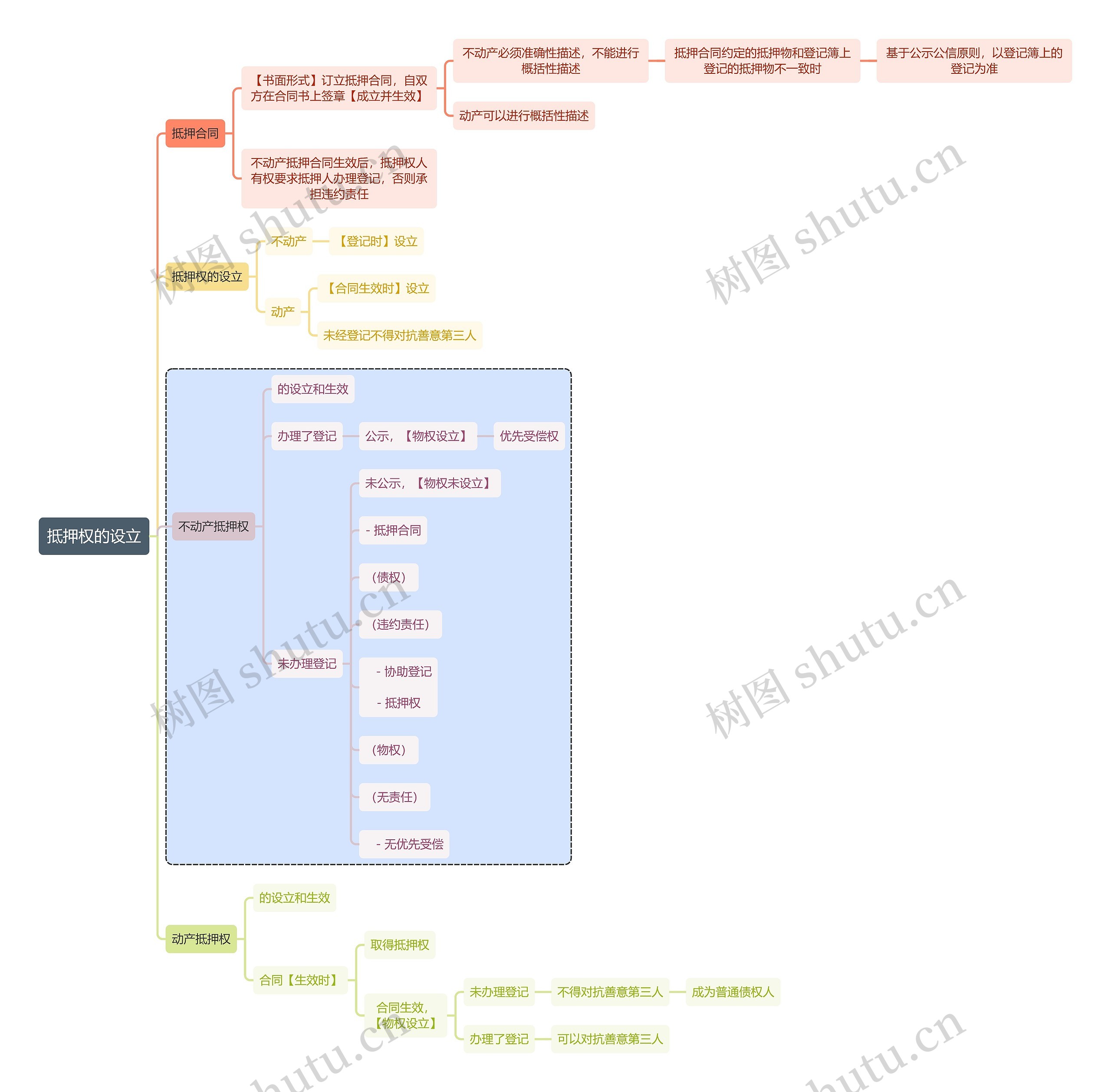 法学知识抵押权的设立思维导图