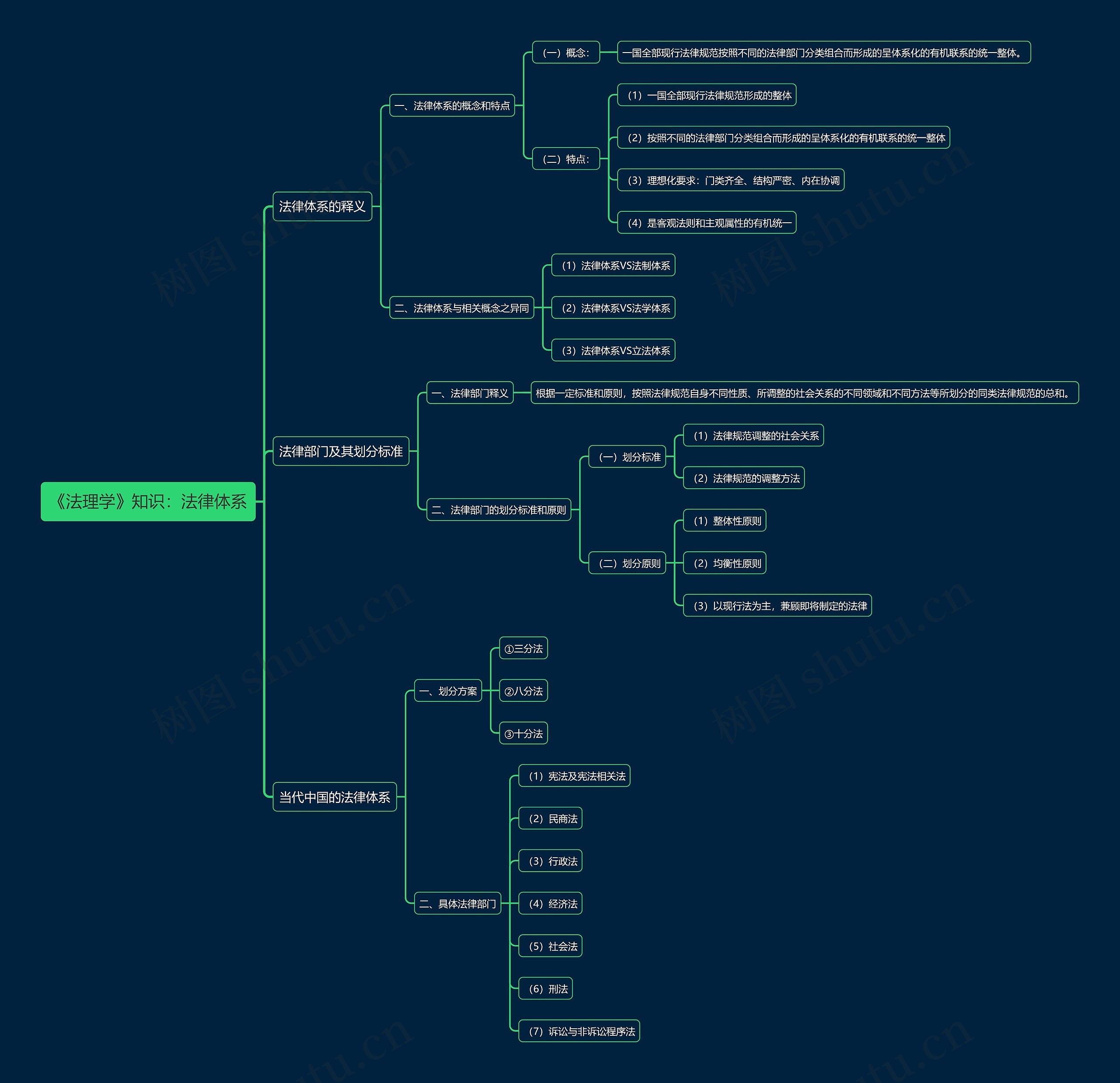《法理学》知识：法律体系思维导图