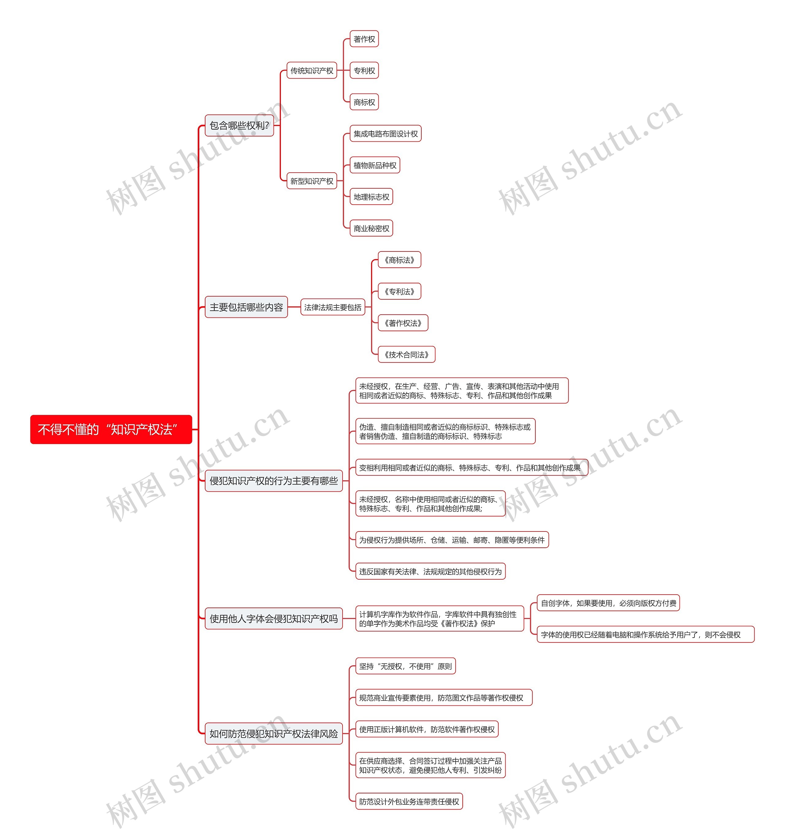 不得不懂的“知识产权法”思维导图
