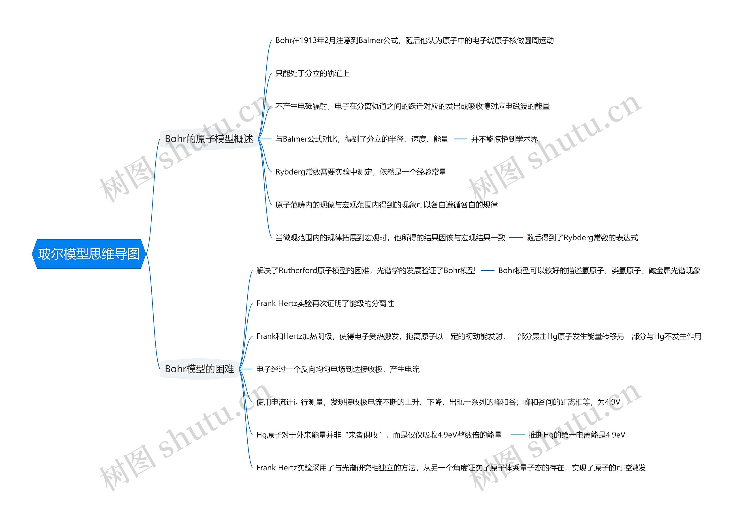 玻尔模型思维导图