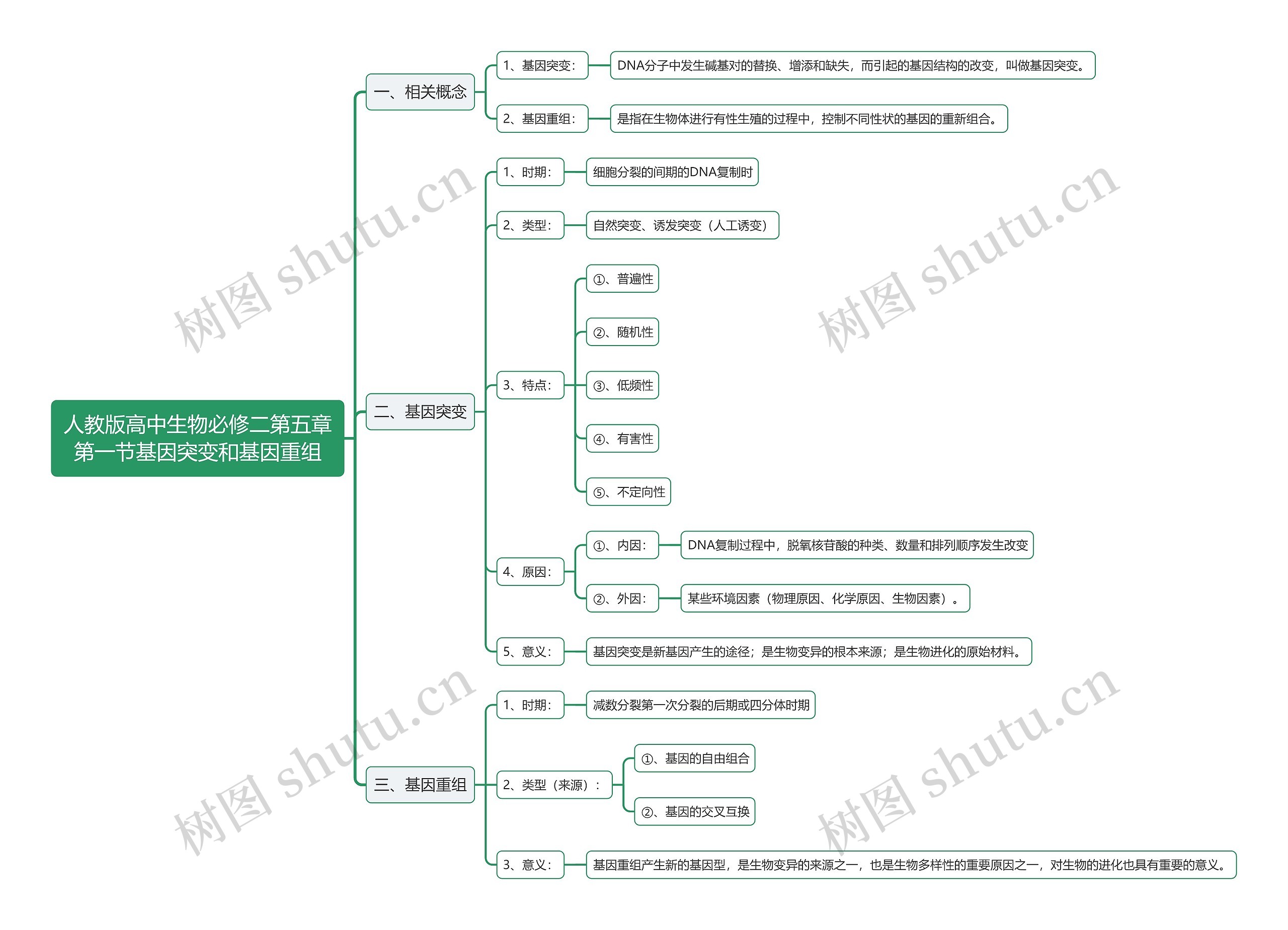 人教版高中生物必修二第五章第一节基因突变和基因重组思维导图