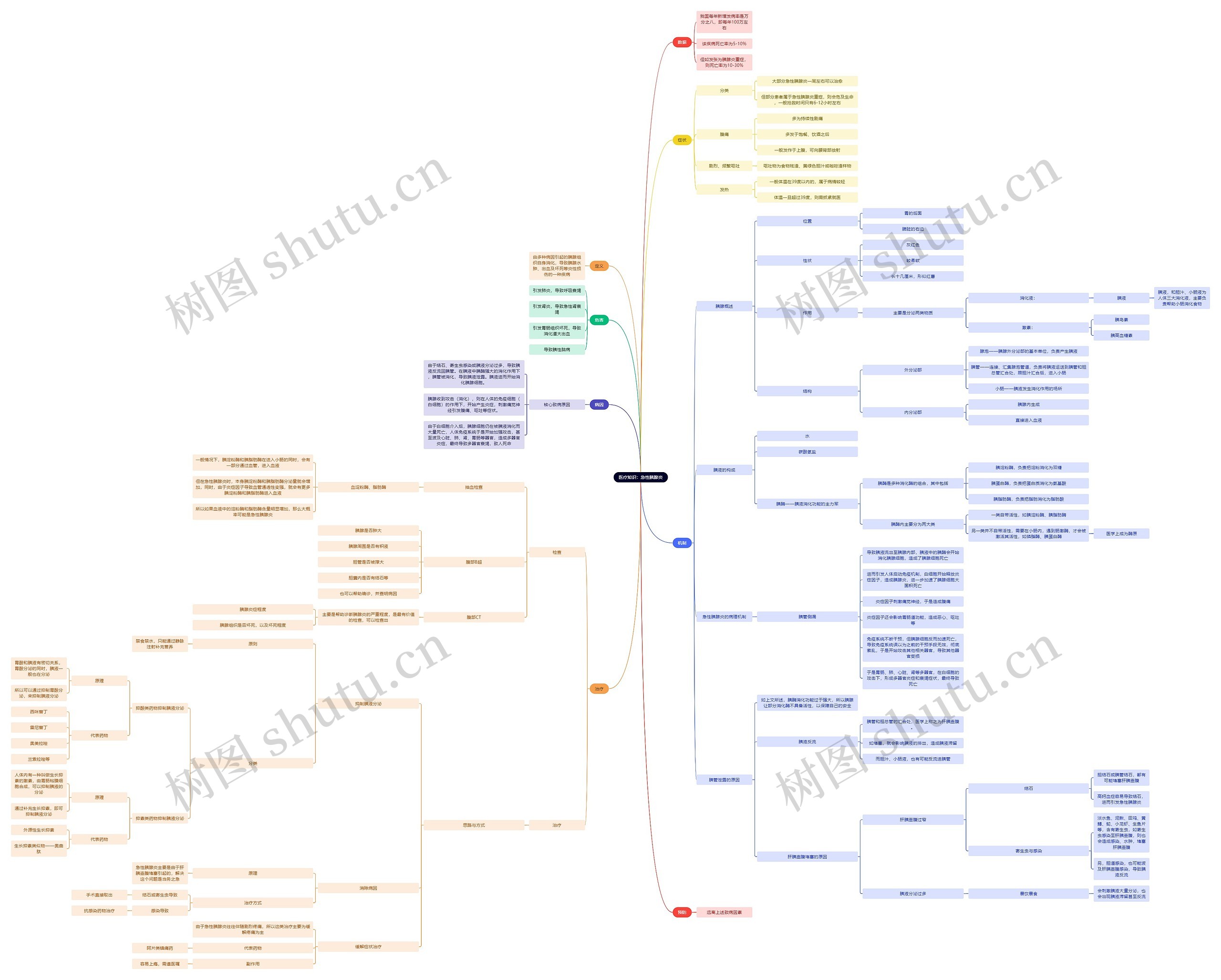 医疗知识：急性胰腺炎思维导图
